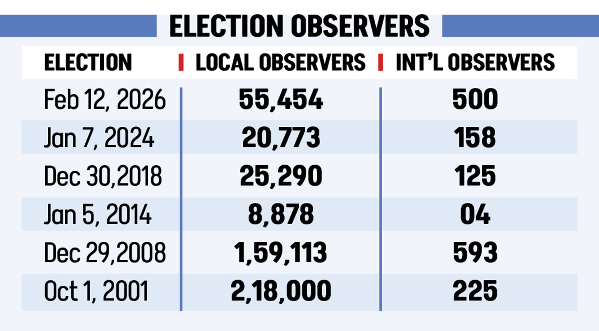 Observers return in droves to monitor this election