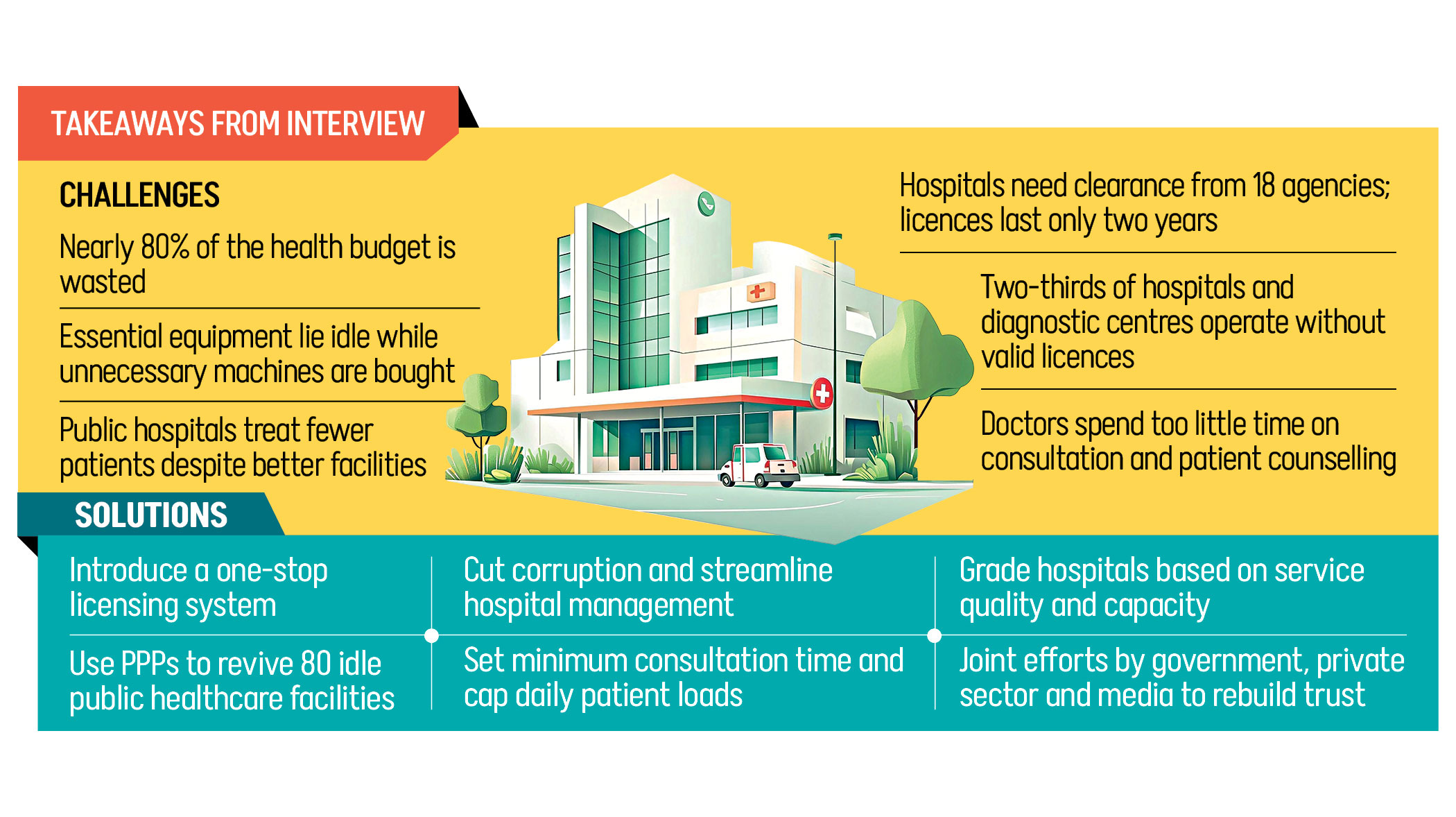 Inefficiency, poor planning waste 80% of health budget