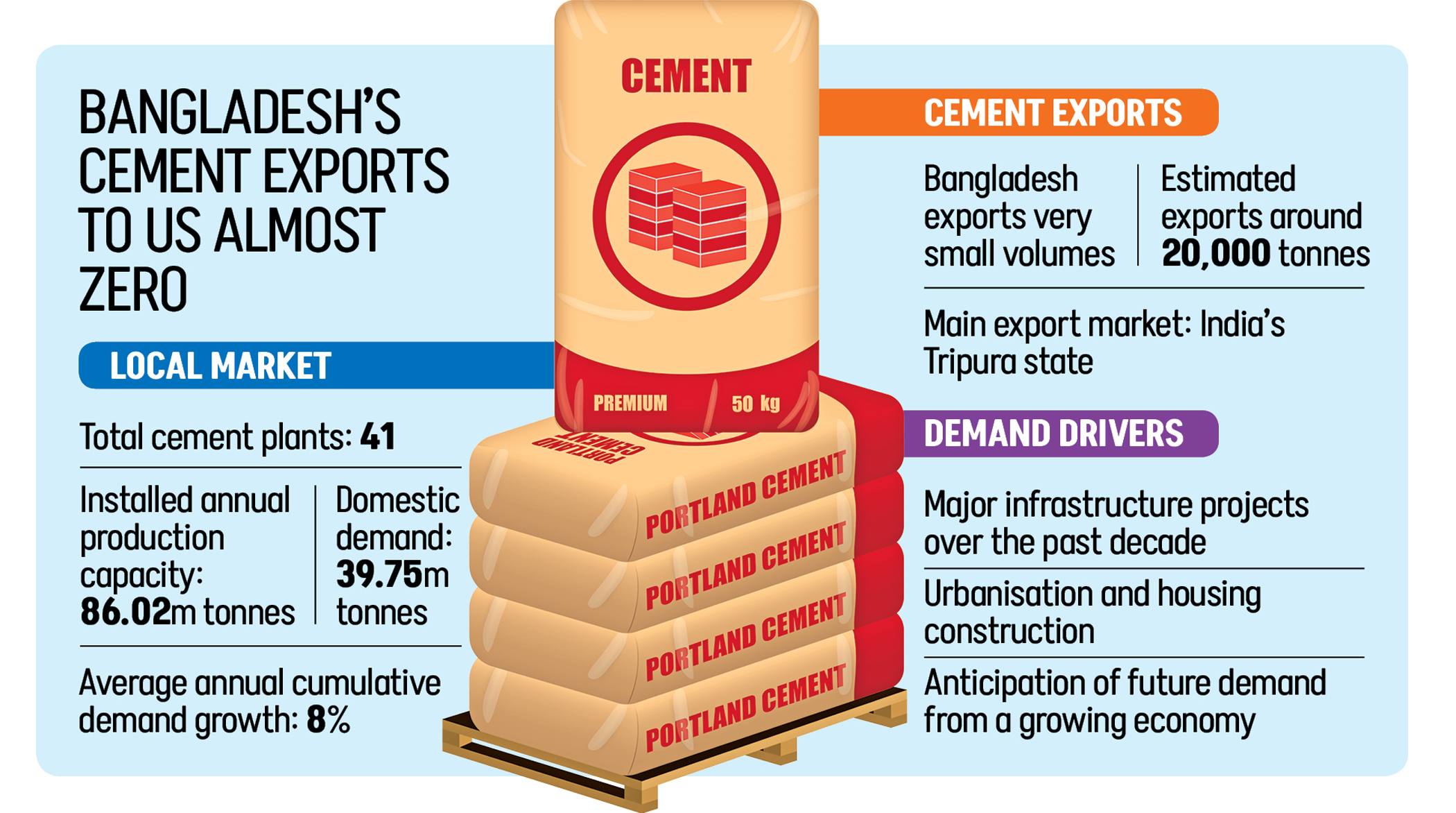 Bangladesh’s cement producers reject US ‘overcapacity’ claims