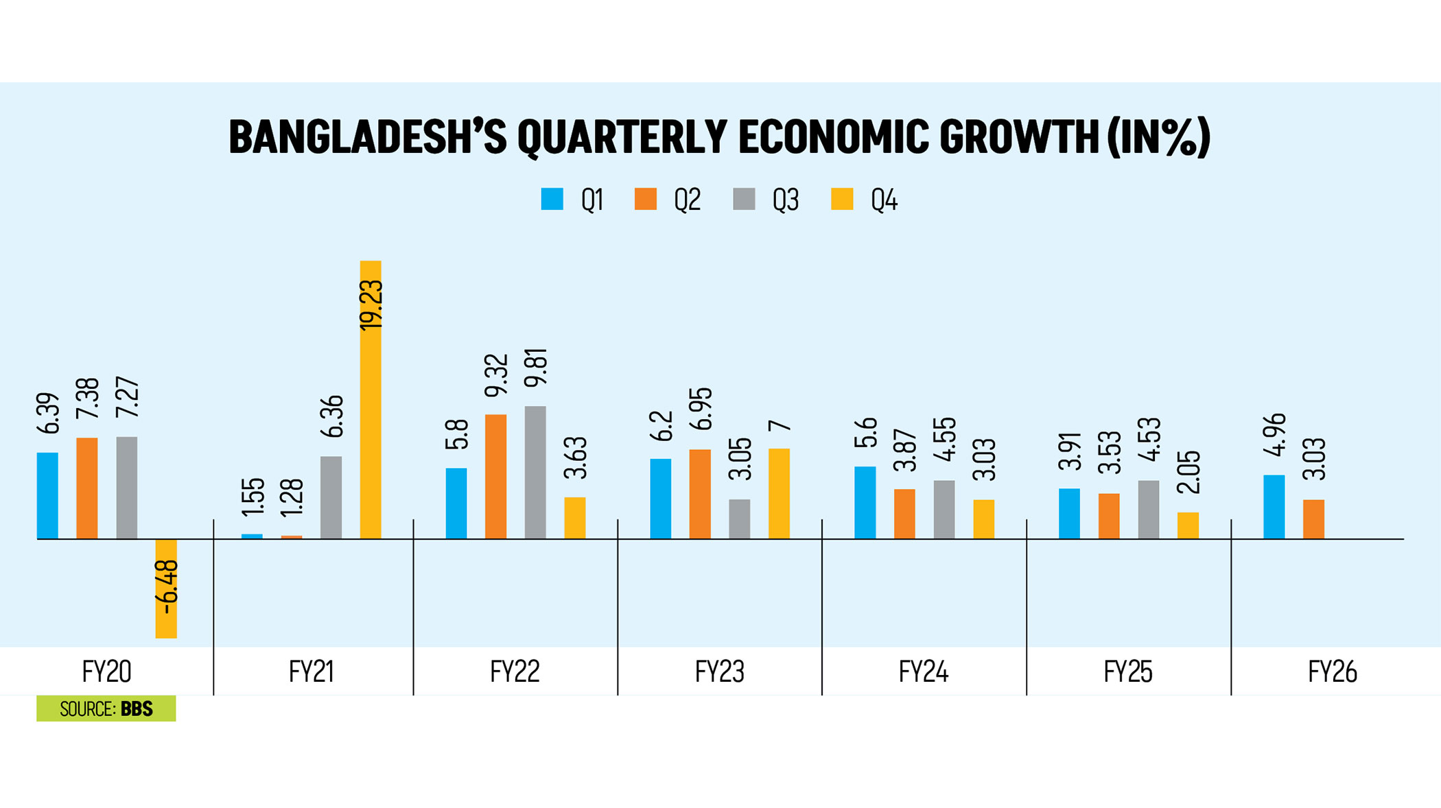 GDP growth slows to 3% as industrial output shrinks