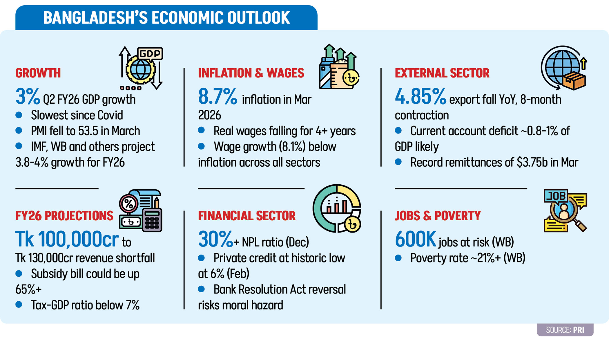 Economic outlook fragile as country faces three-pronged crisis: PRI