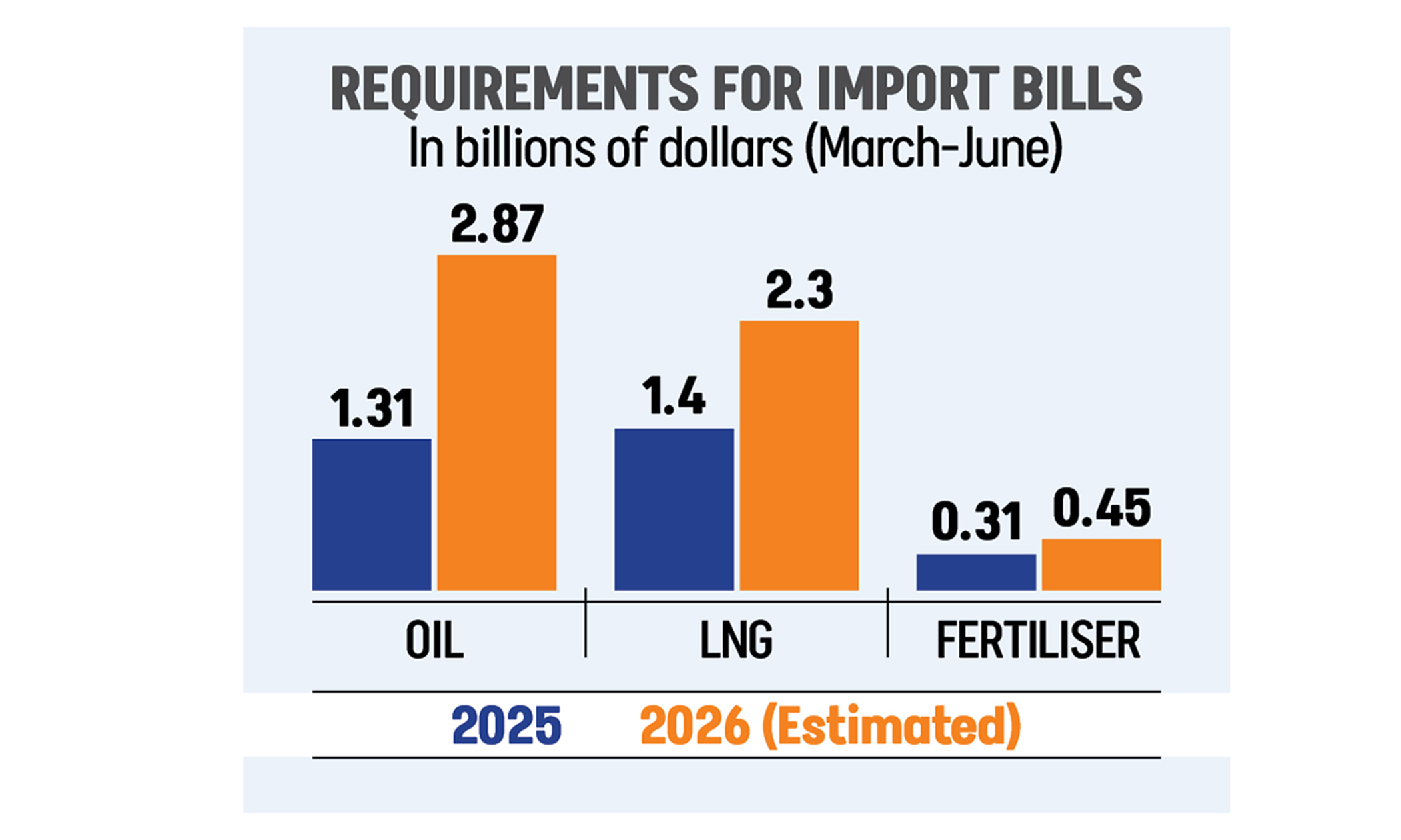 Fuel, fertiliser imports: Govt needs $2.61b extra until June