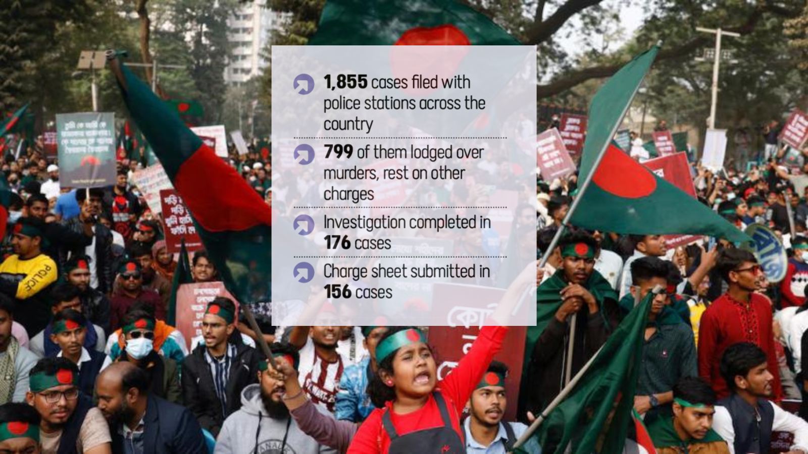 Over 90% of July uprising cases still under probe