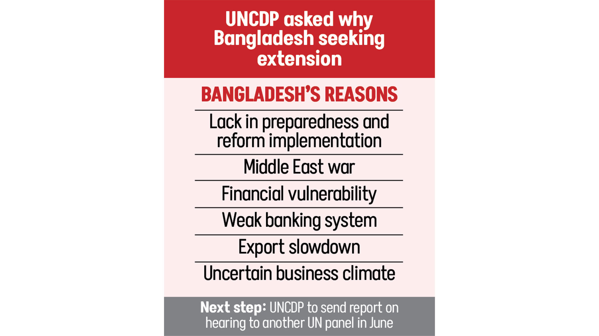 Bangladesh presents its case for LDC graduation deferment