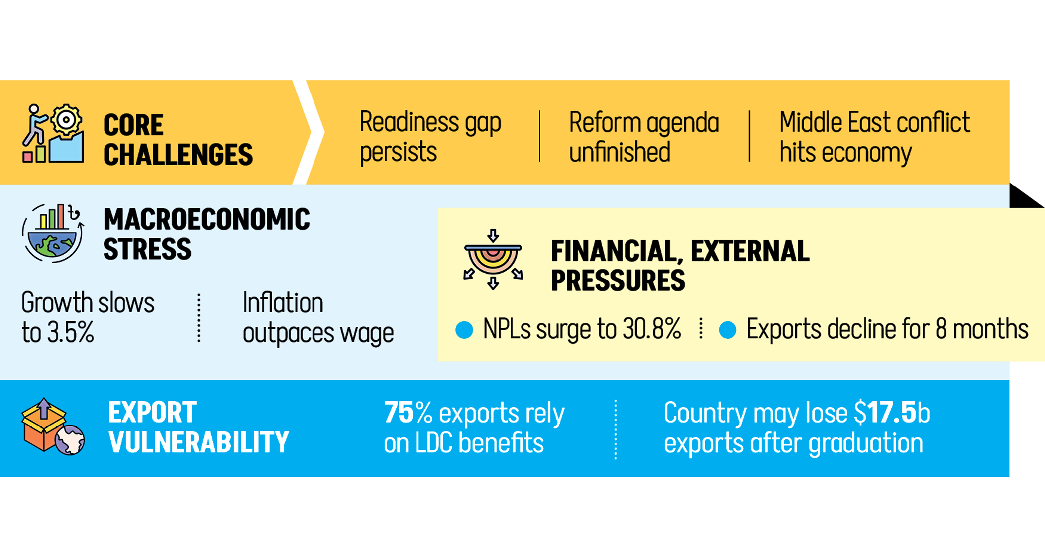 Govt to cite three key challenges to defer LDC graduation