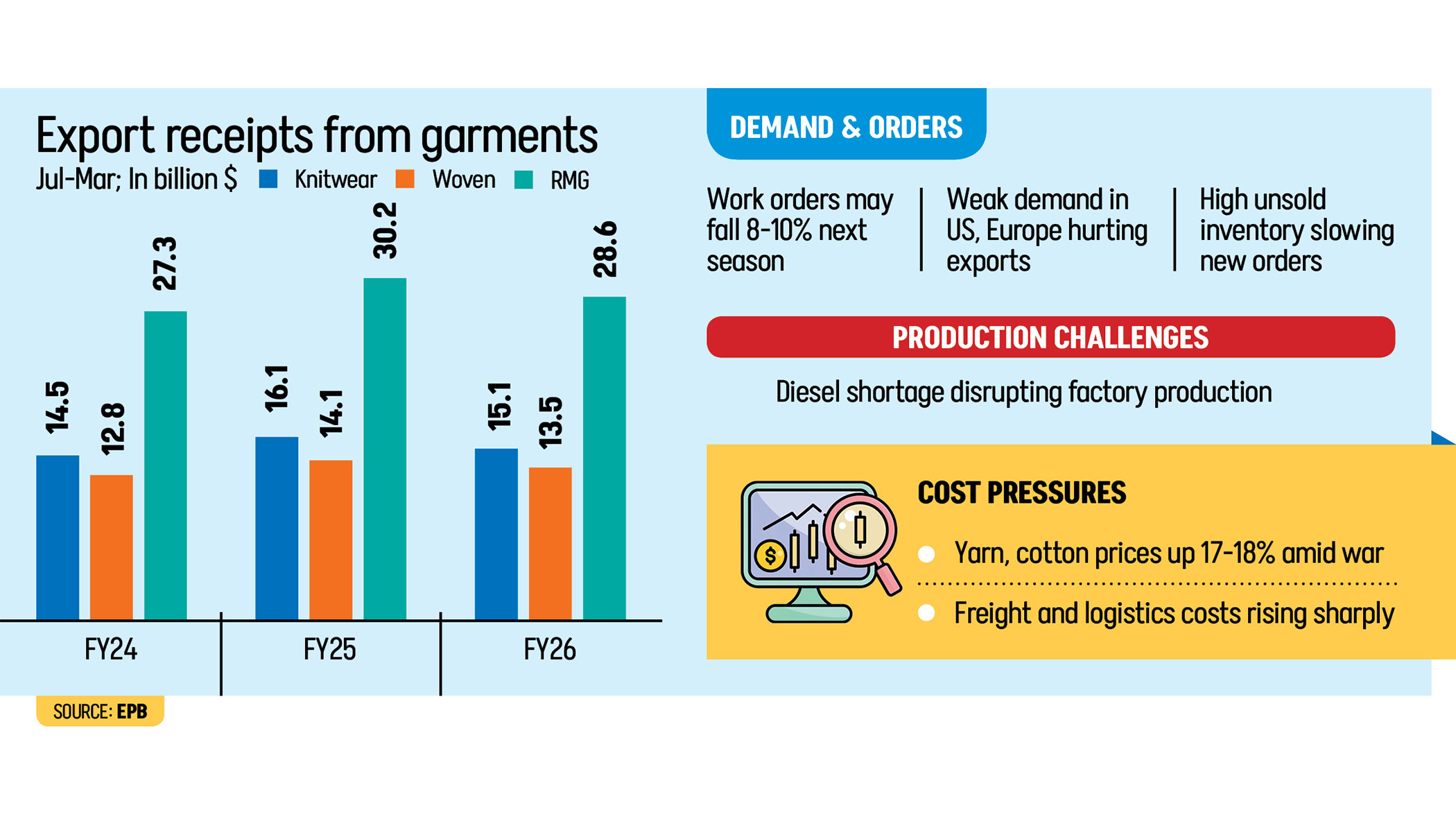 RMG exports brace for a gathering storm