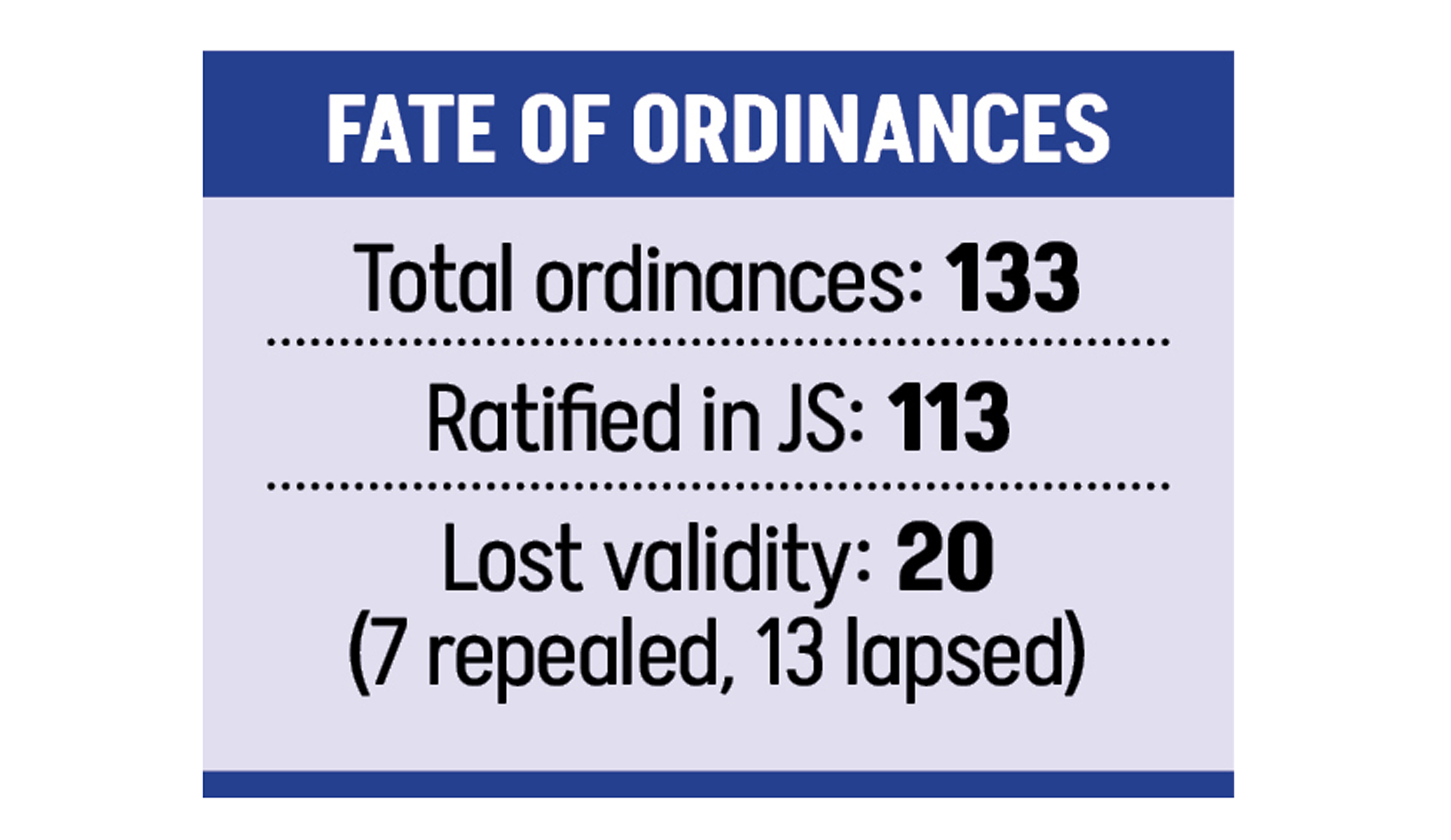 20 ordinances lose validity