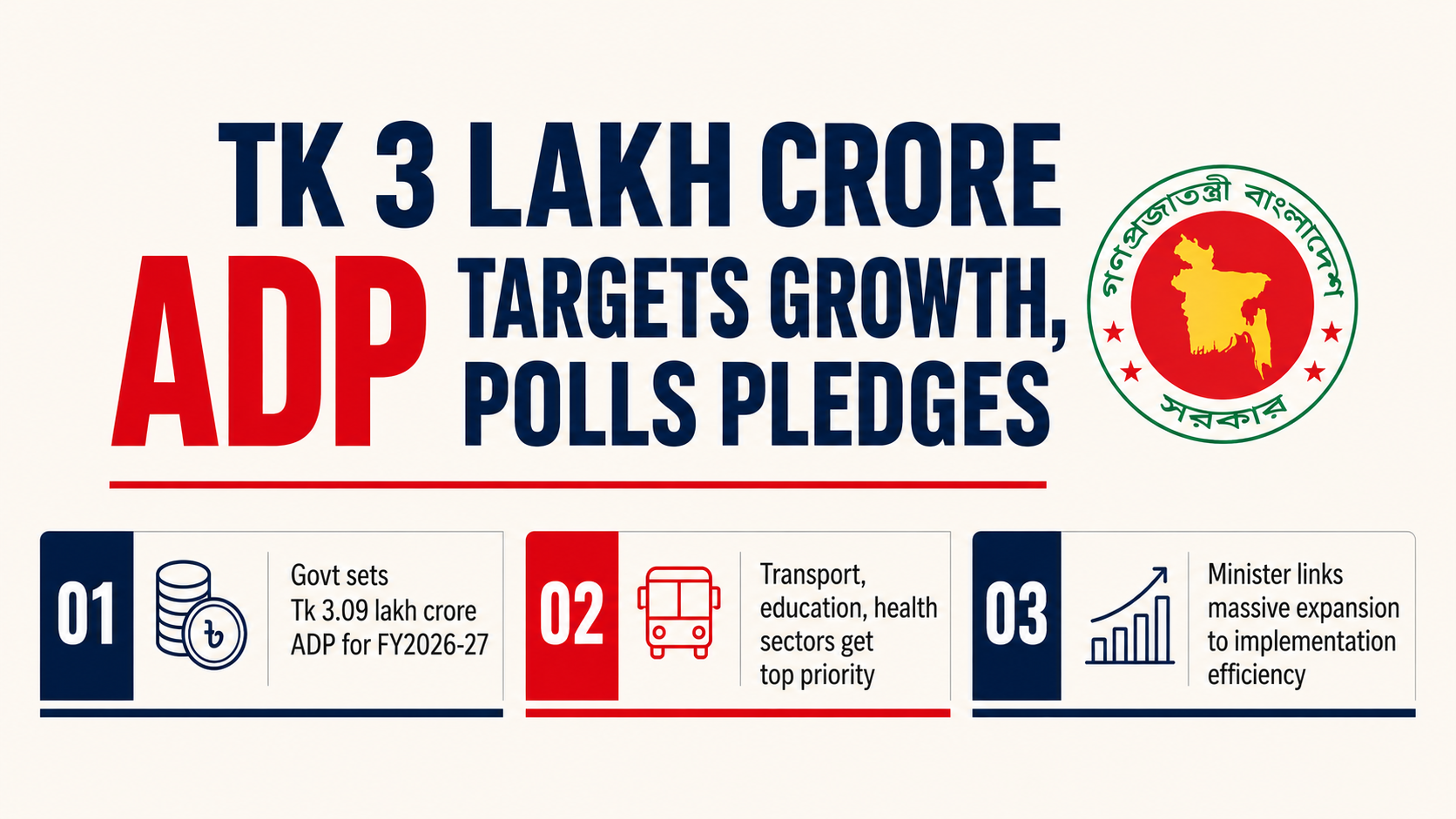 Tk 3 lakh crore ADP targets growth, polls pledges