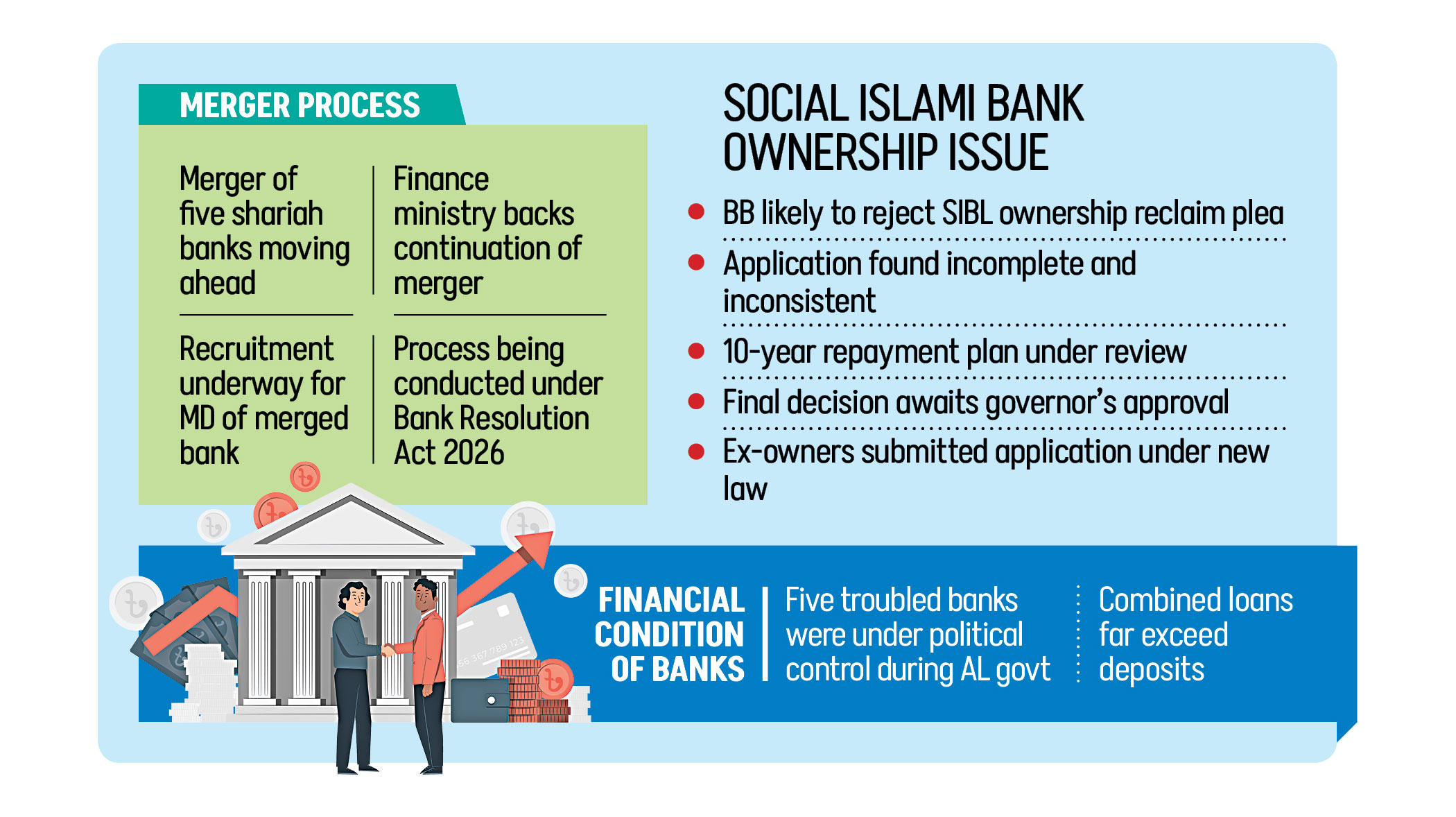 Ex-owners unlikely to regain SIBL control as merger continues