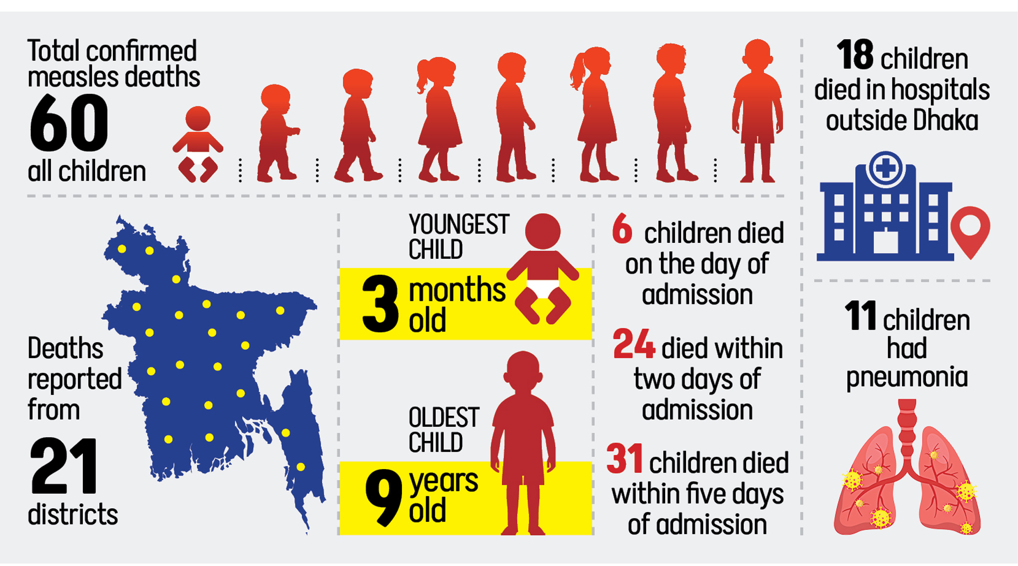 Confirmed measles deaths: Half the children were too young for shots