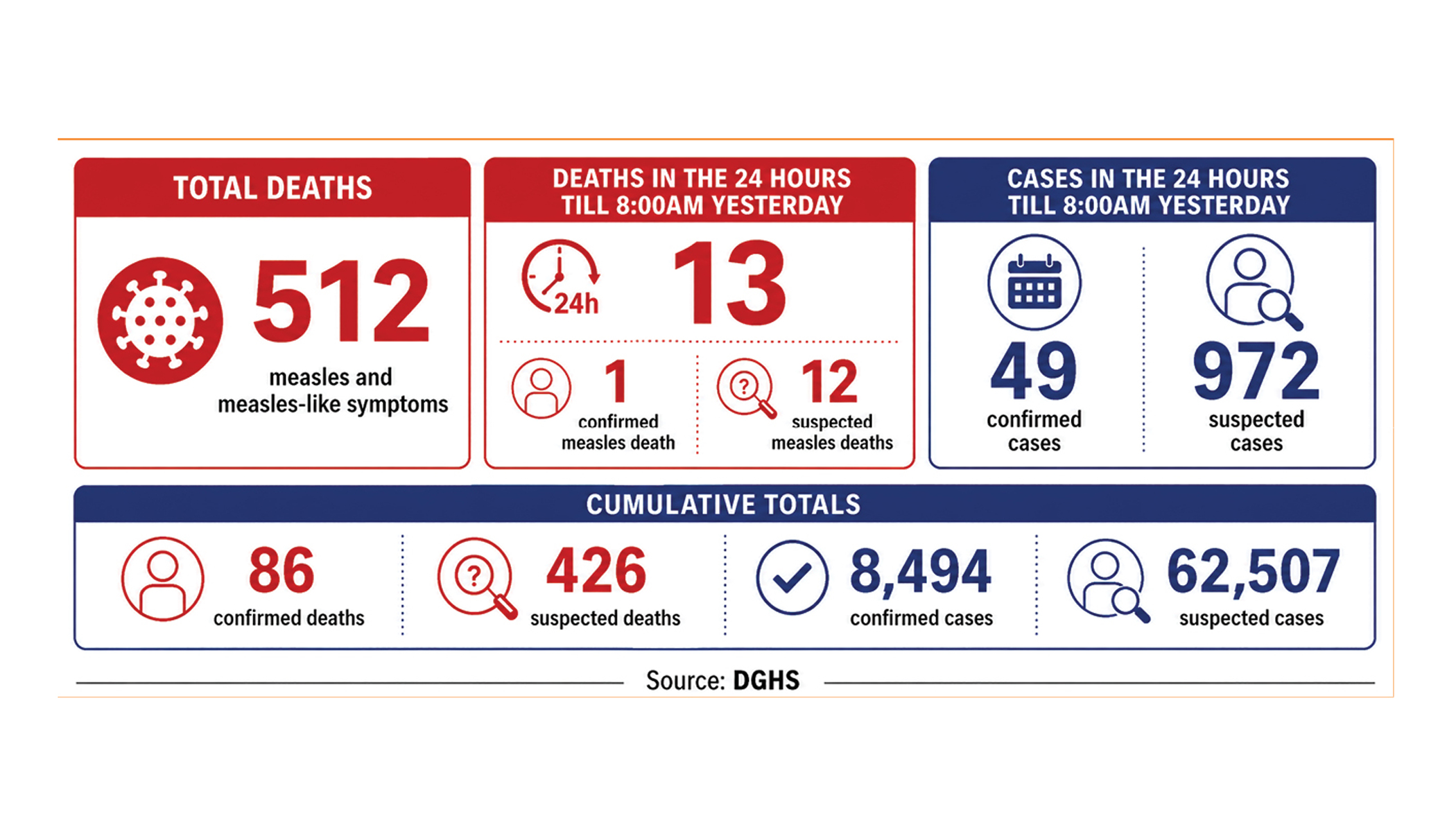 Deaths from measles, symptoms cross 500