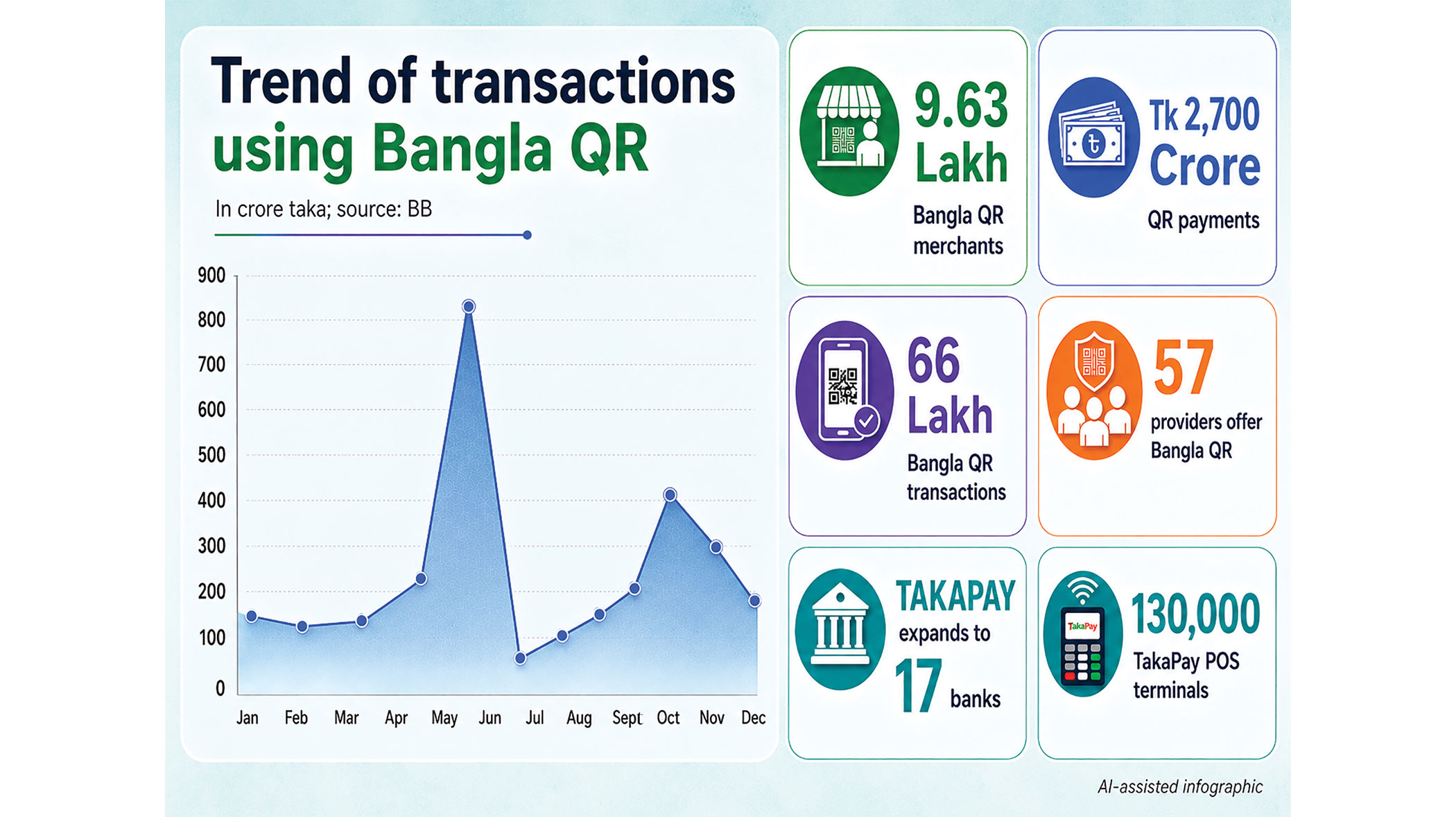 Bangla QR scales to 9.63 lakh merchants