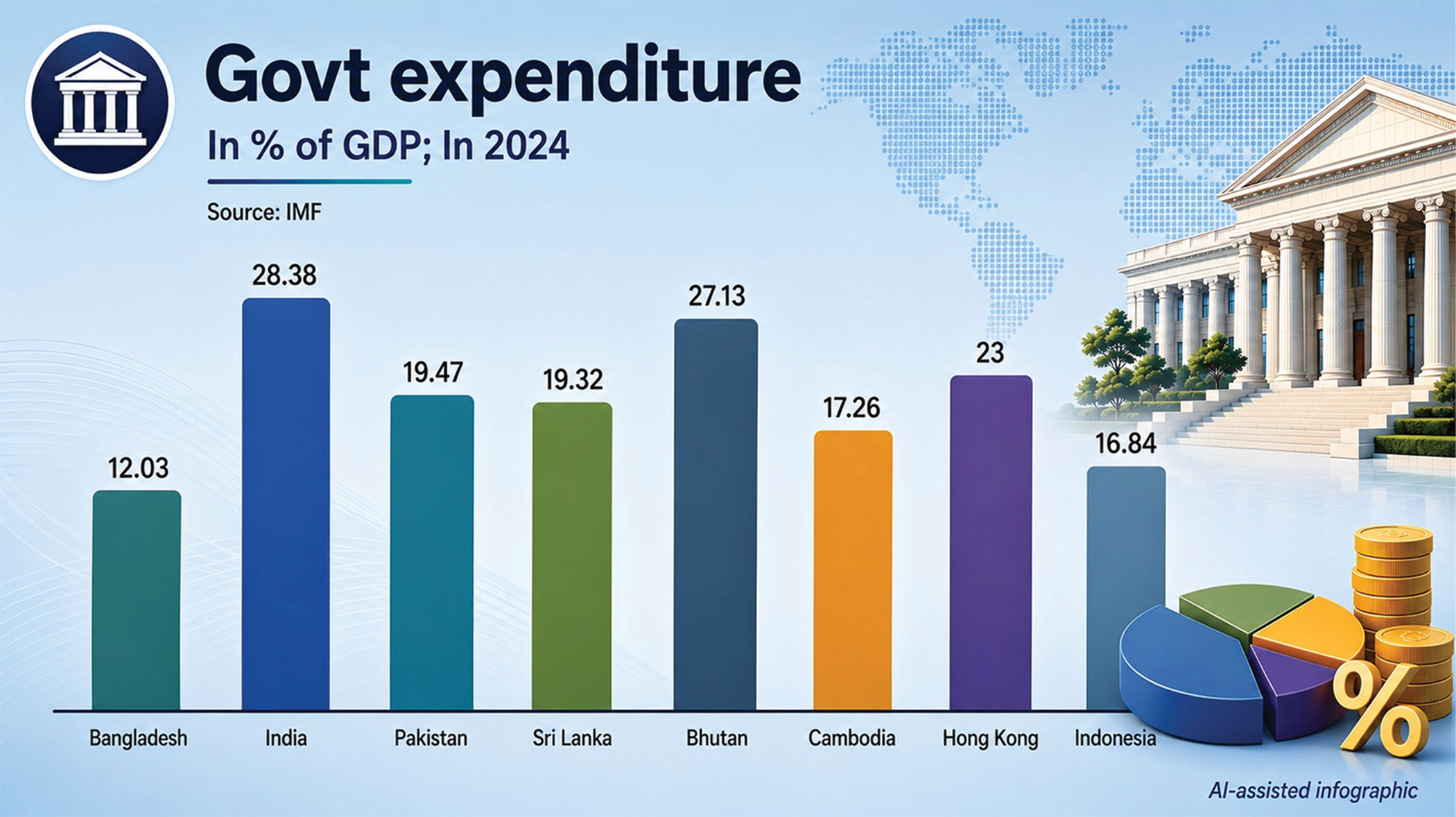 Is Bangladesh’s budget really too big?