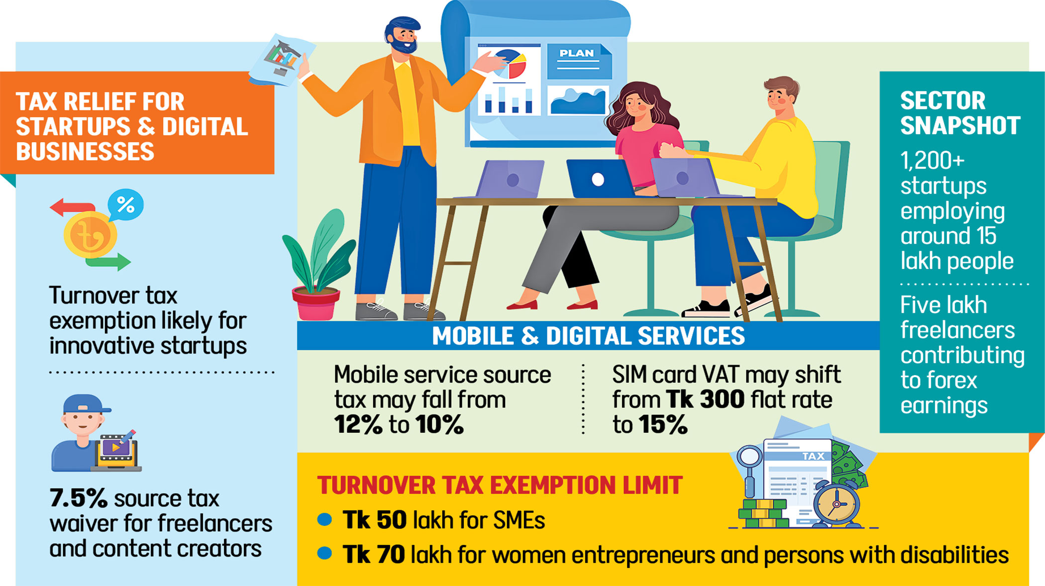 Budget boost targets entrepreneurs, tech innovators