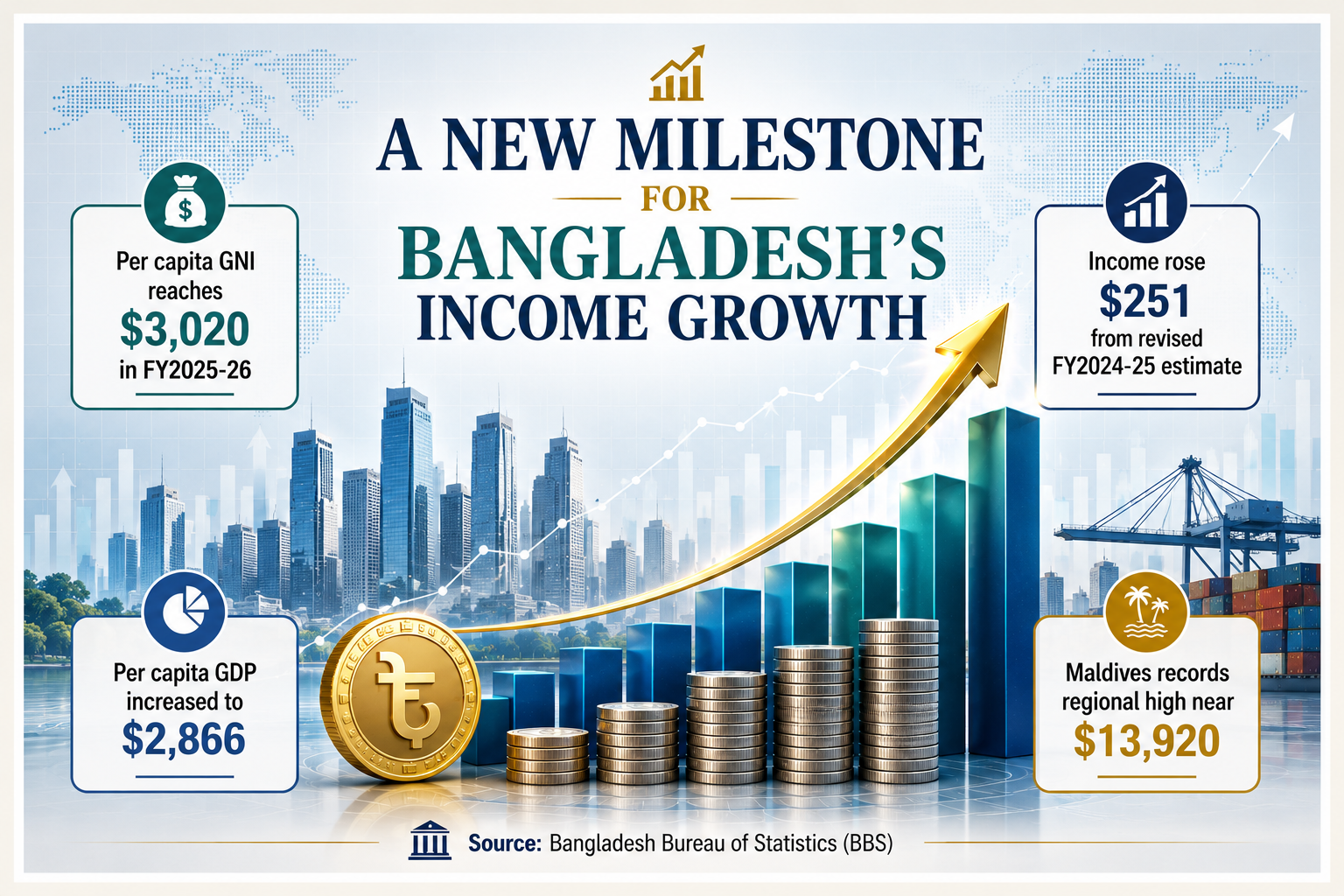Bangladesh’s per capita GNI surpasses $3,000 for first time