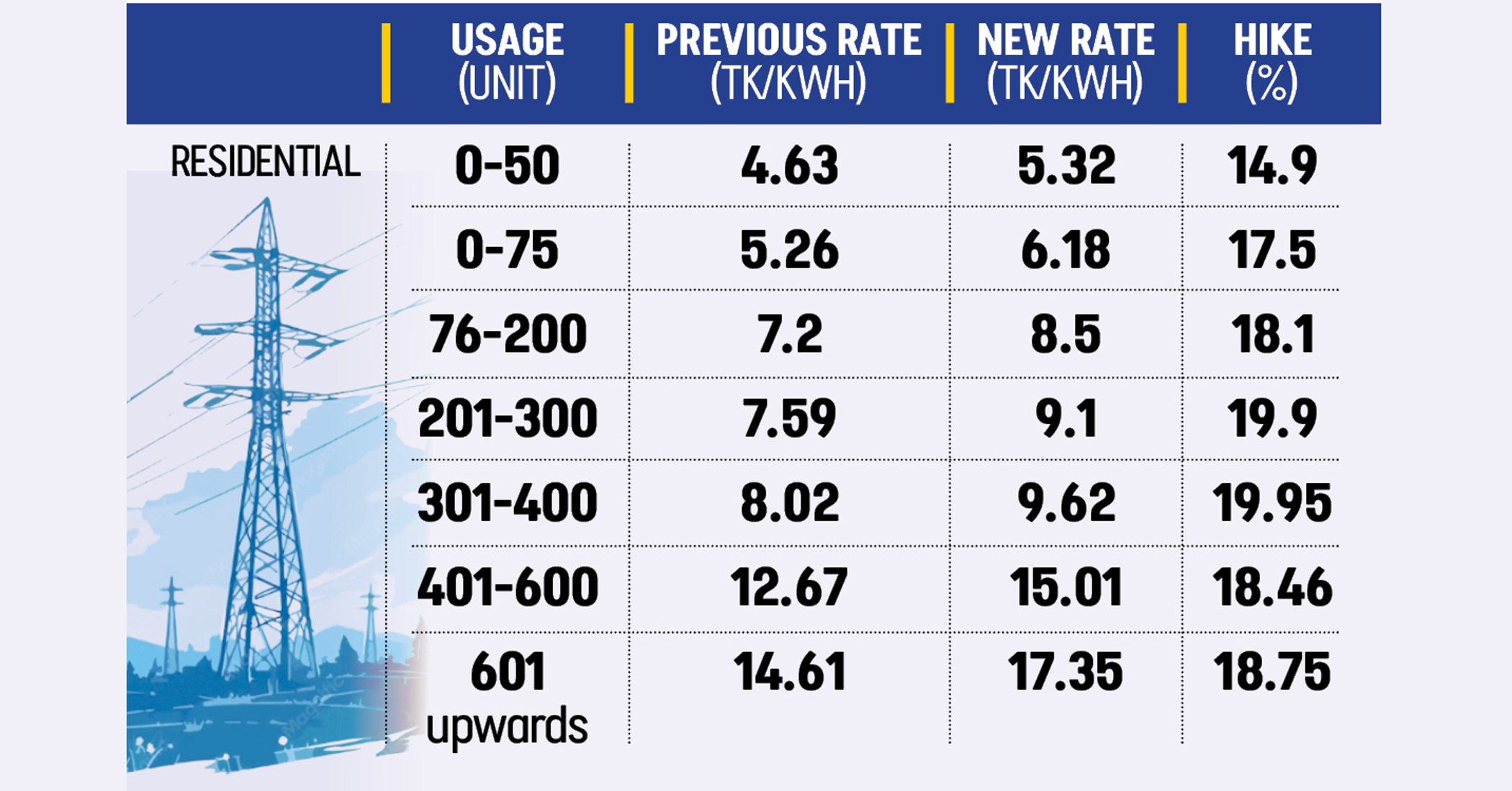 Power prices up 16.7% on average