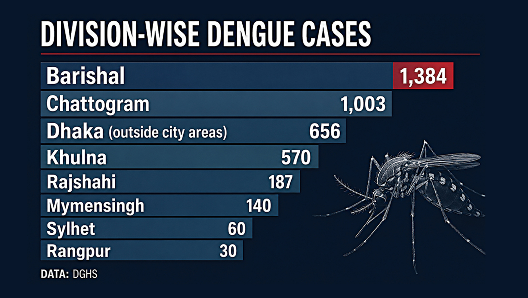 Cases spike outside the capital