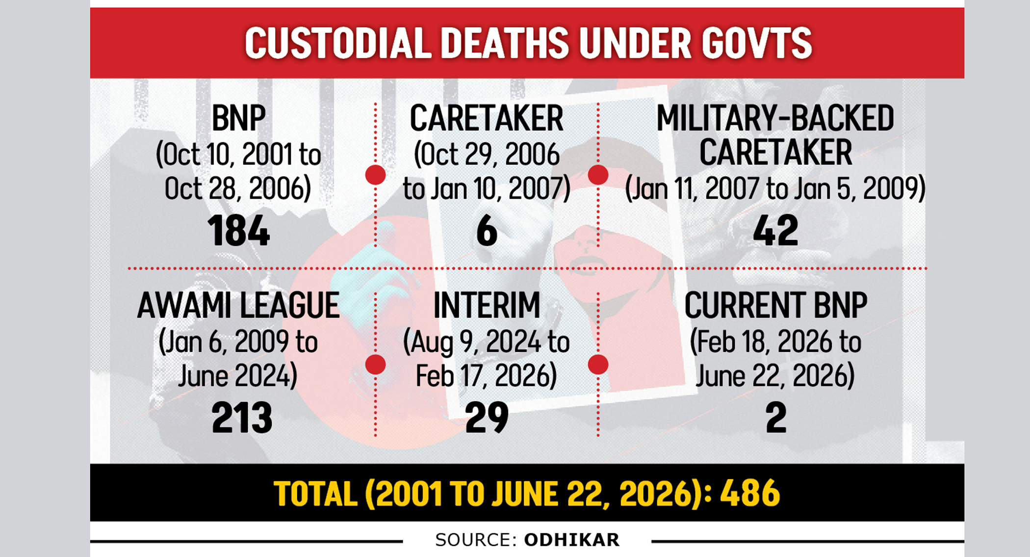 No govt free of custodial deaths since 2001