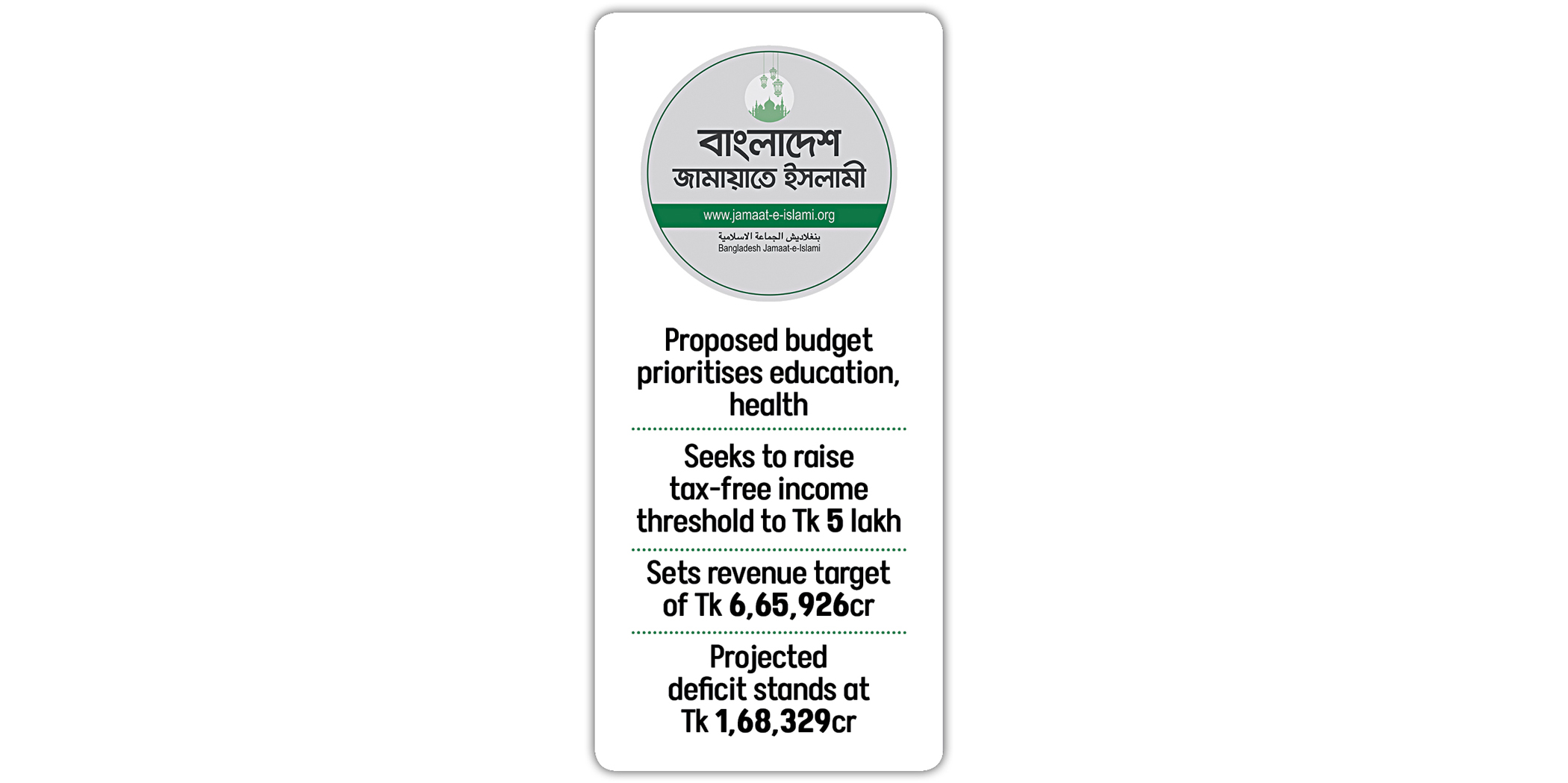 Jamaat proposes Tk 8.4 lakh crore shadow budget