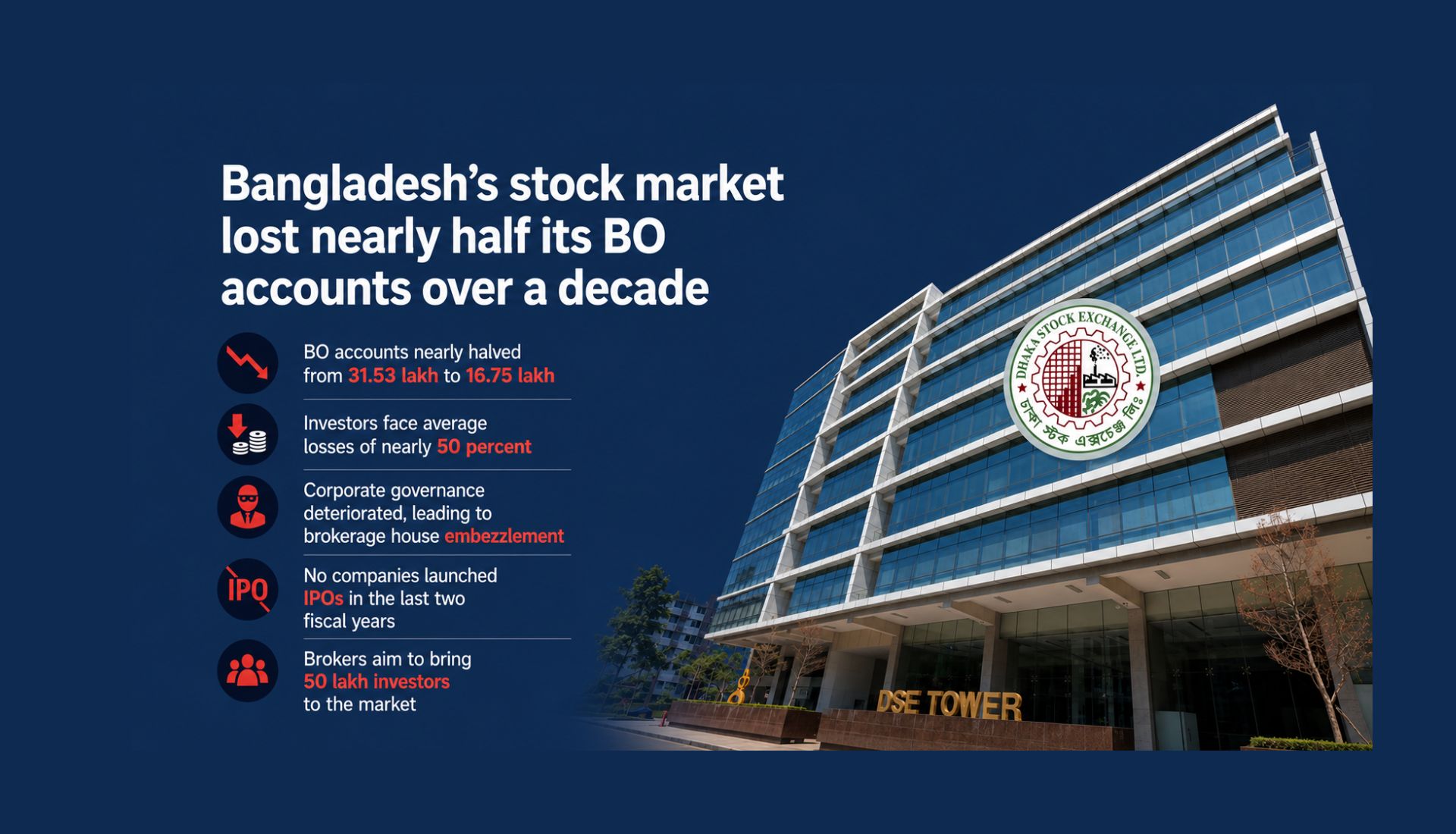 Stock market loses half its BO accounts in a decade