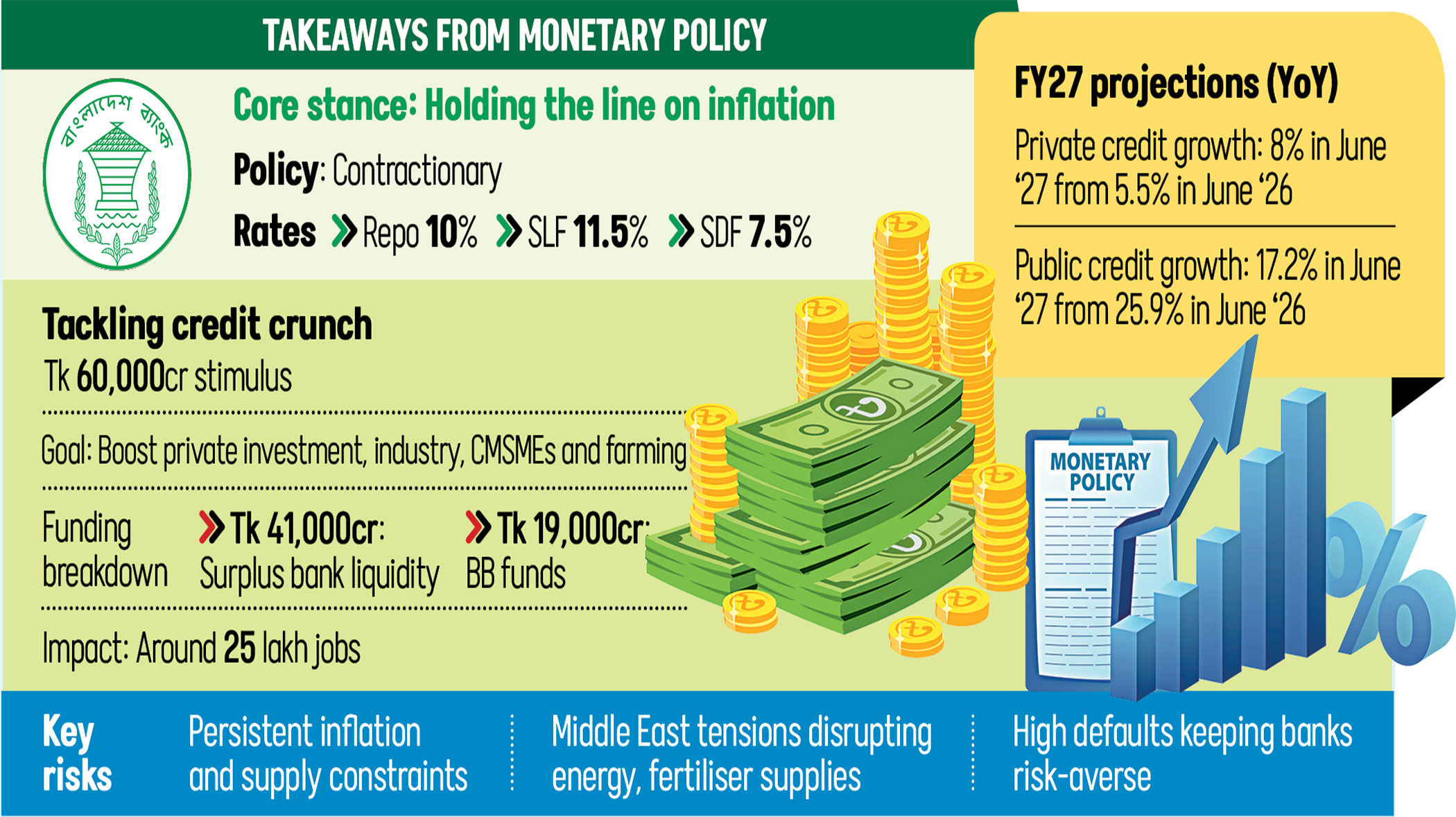 BB sticks to tight monetary policy as inflation stays high