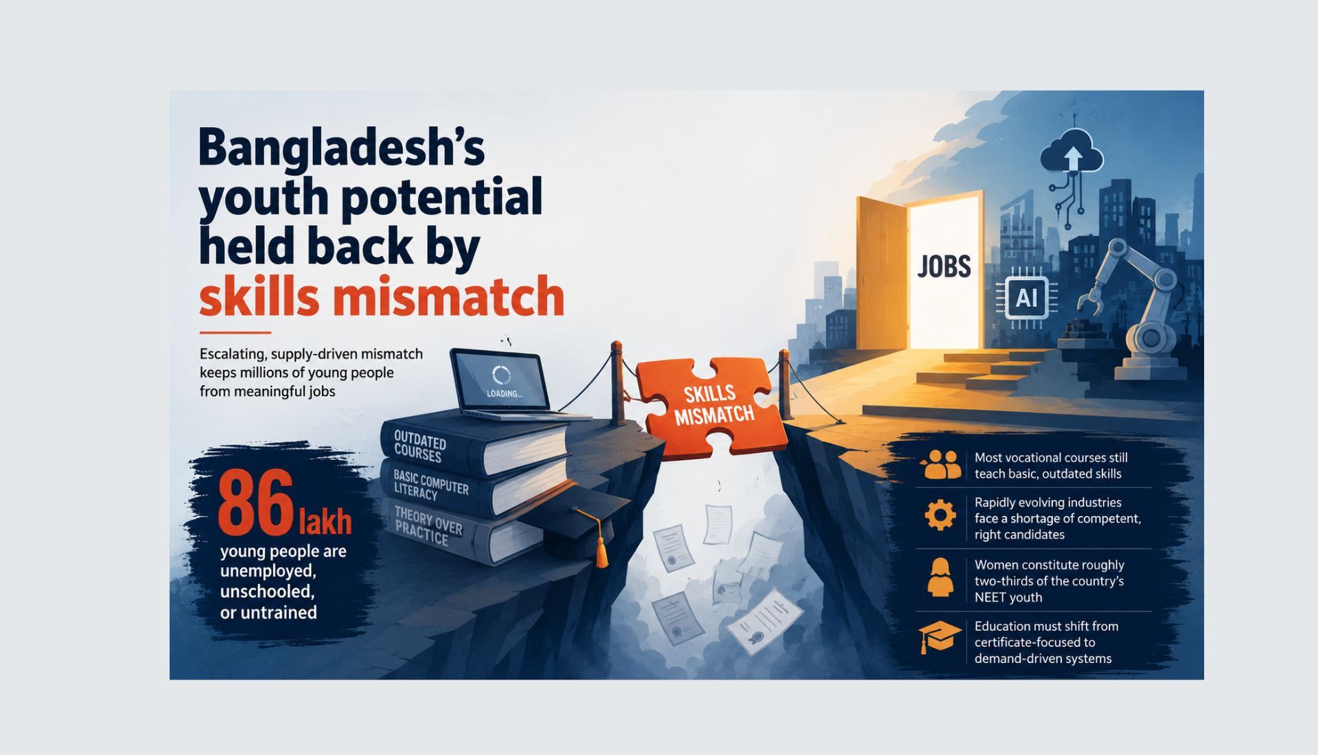 Skills gap costing Bangladesh its youth dividend