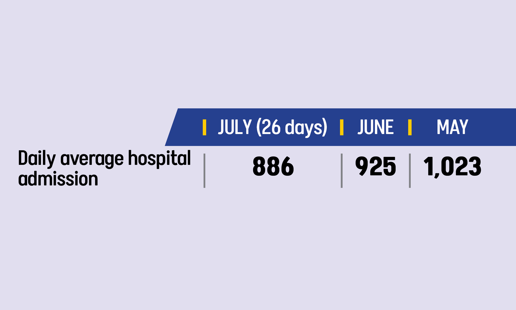 Measles outbreak: Record 1,415 kids hospitalised in a day
