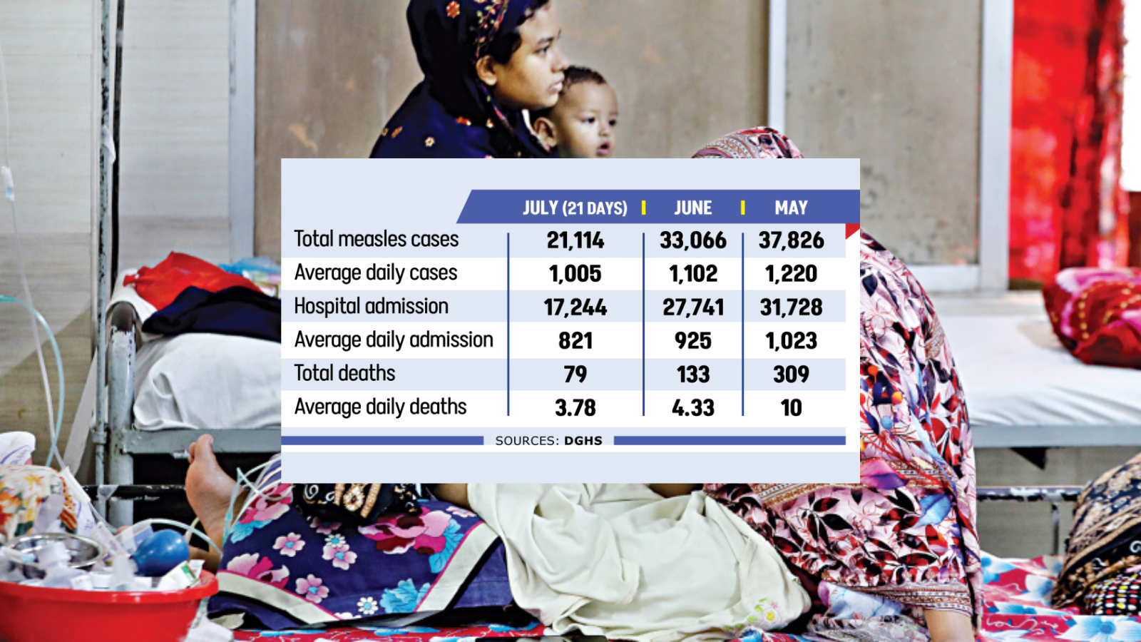 Measles rages on amid vaccination gap