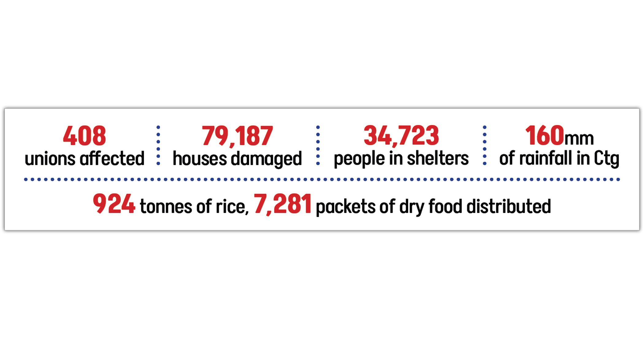 Rain deepens flood misery in southeast