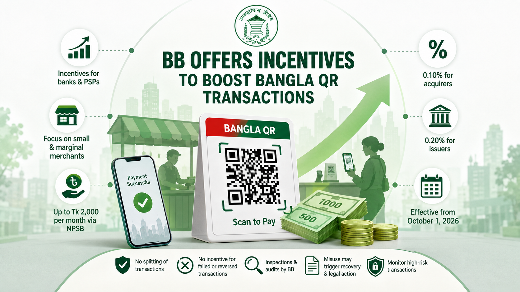BB offers incentives to boost Bangla QR transactions