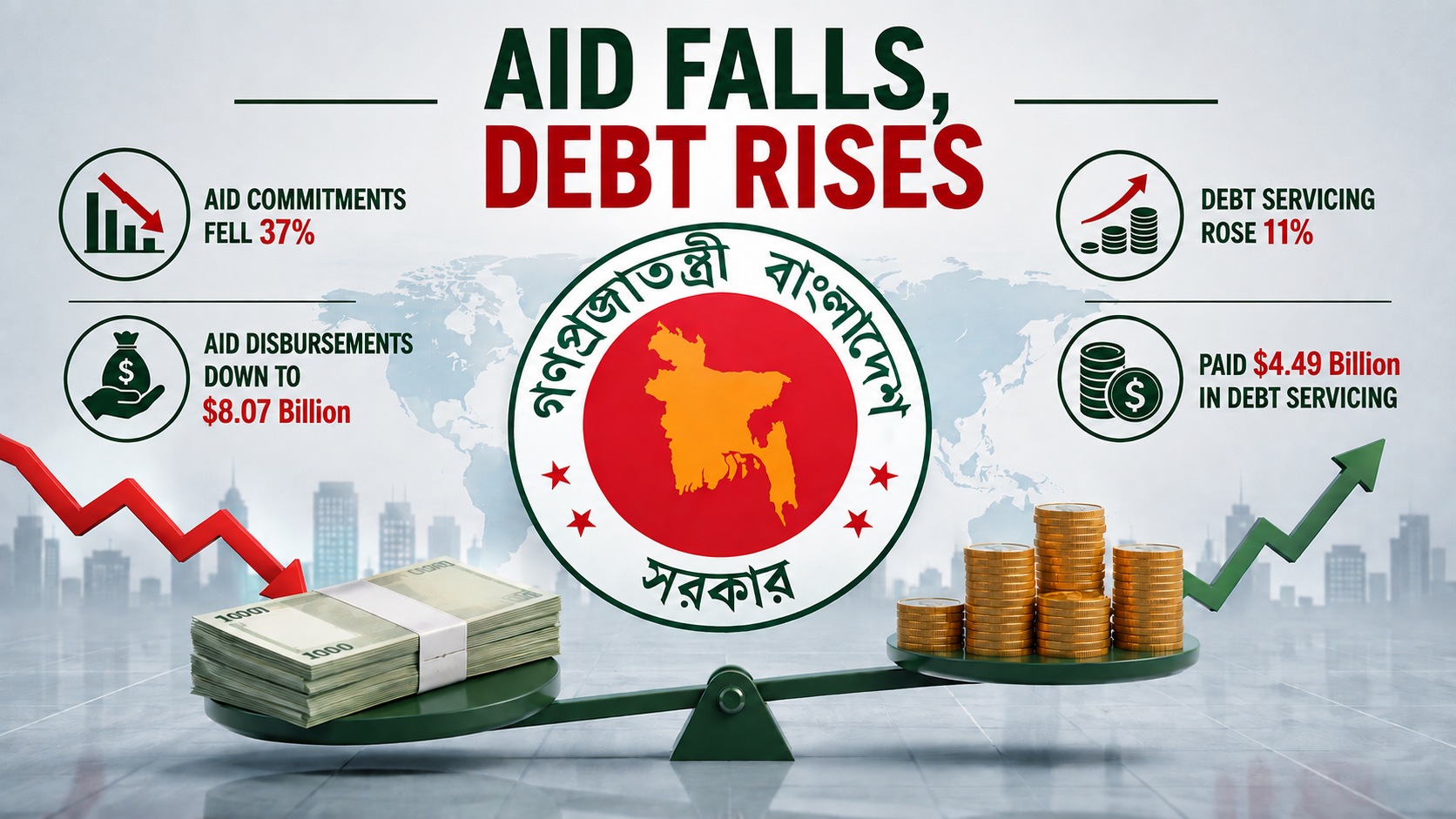 Bangladesh's foreign aid commitments fall 37%, debt servicing rises 11%