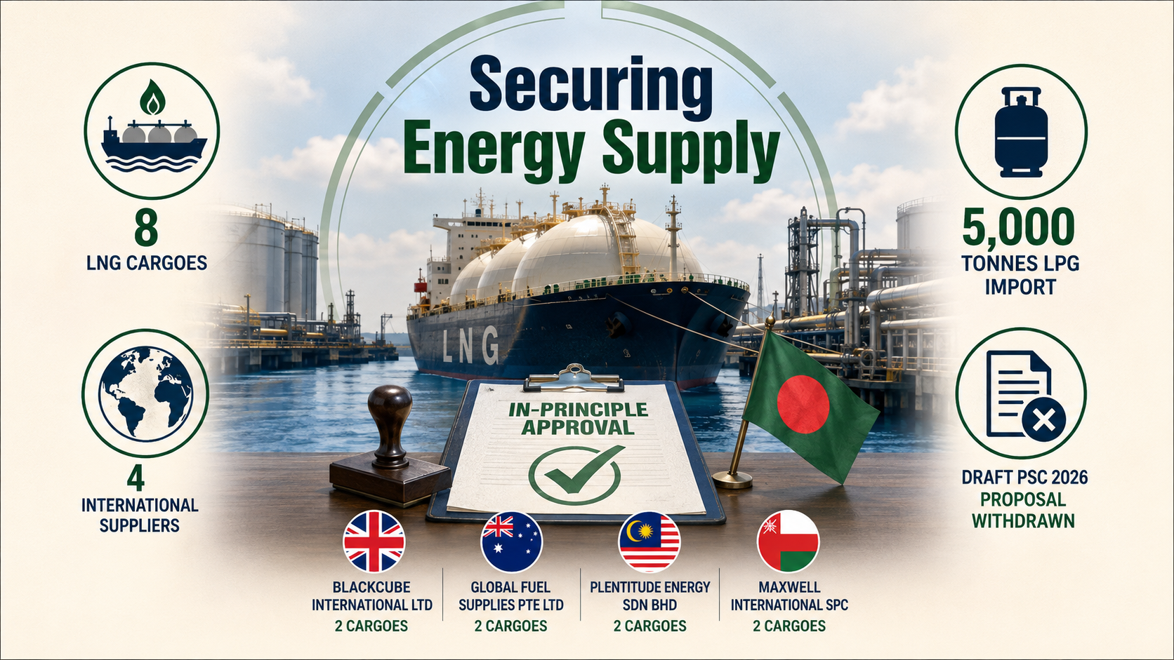 Govt to go for direct purchase of eight LNG cargoes