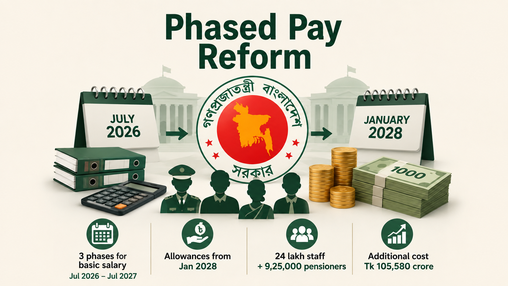 Pay scale to balance budget and inflation