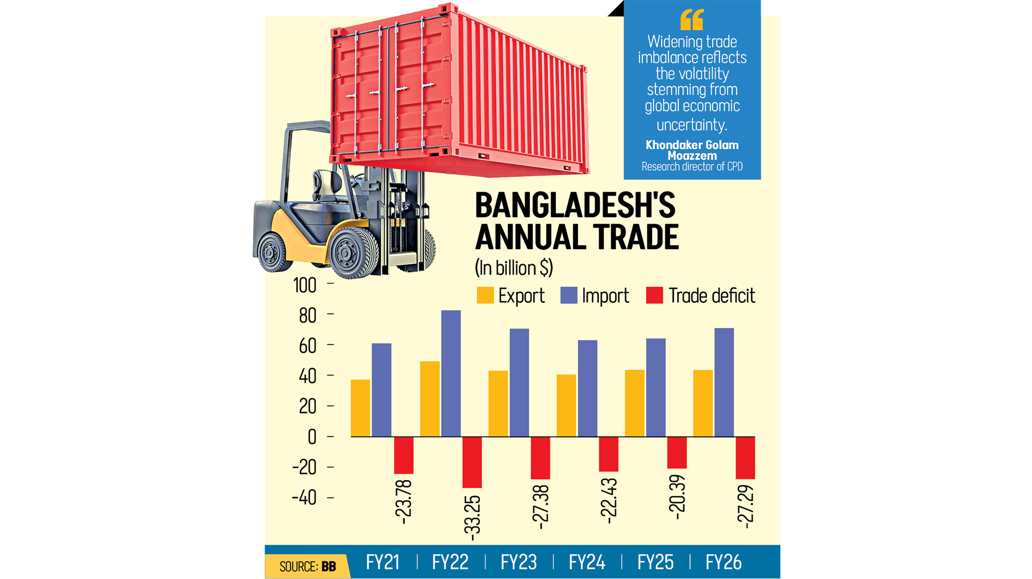 Trade deficit hits three-year high at $27.3b