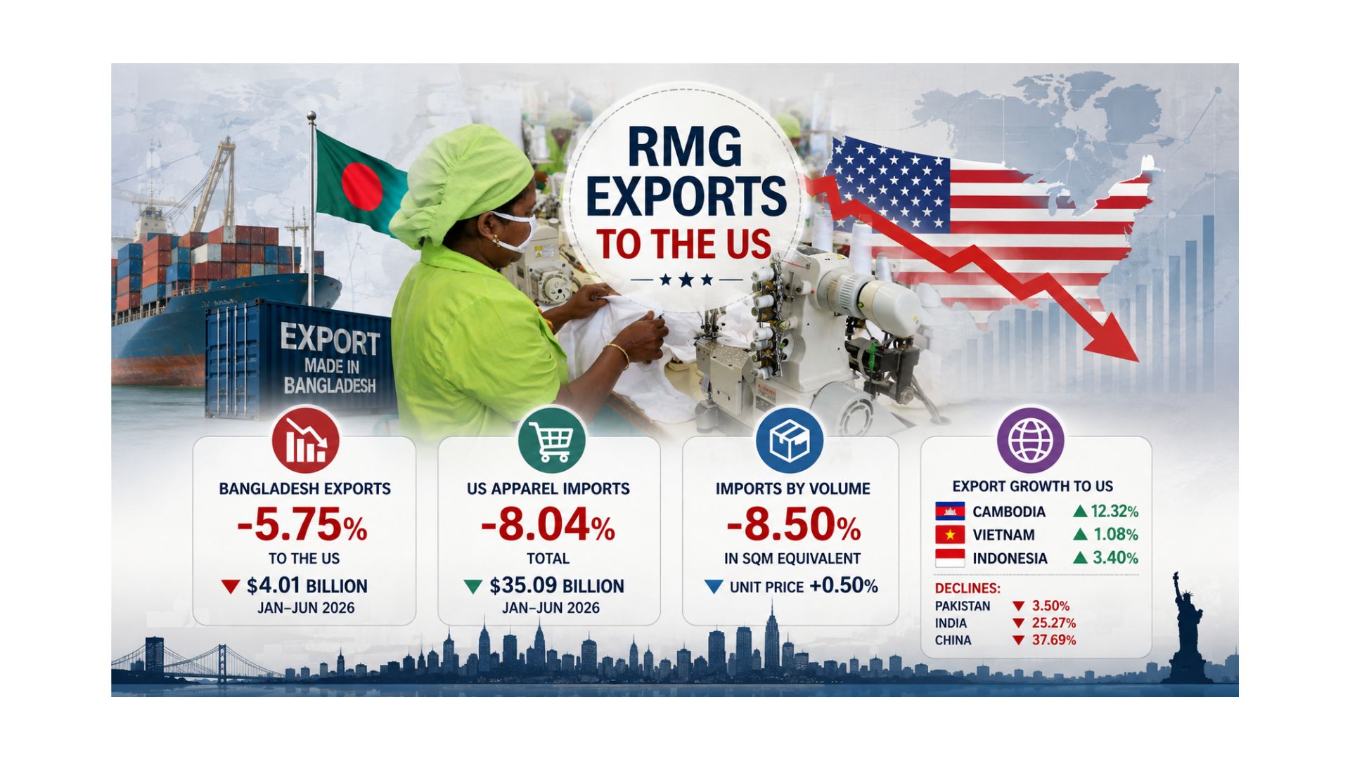 Bangladesh's RMG exports to the US fall 5.75% in Jan-Jun