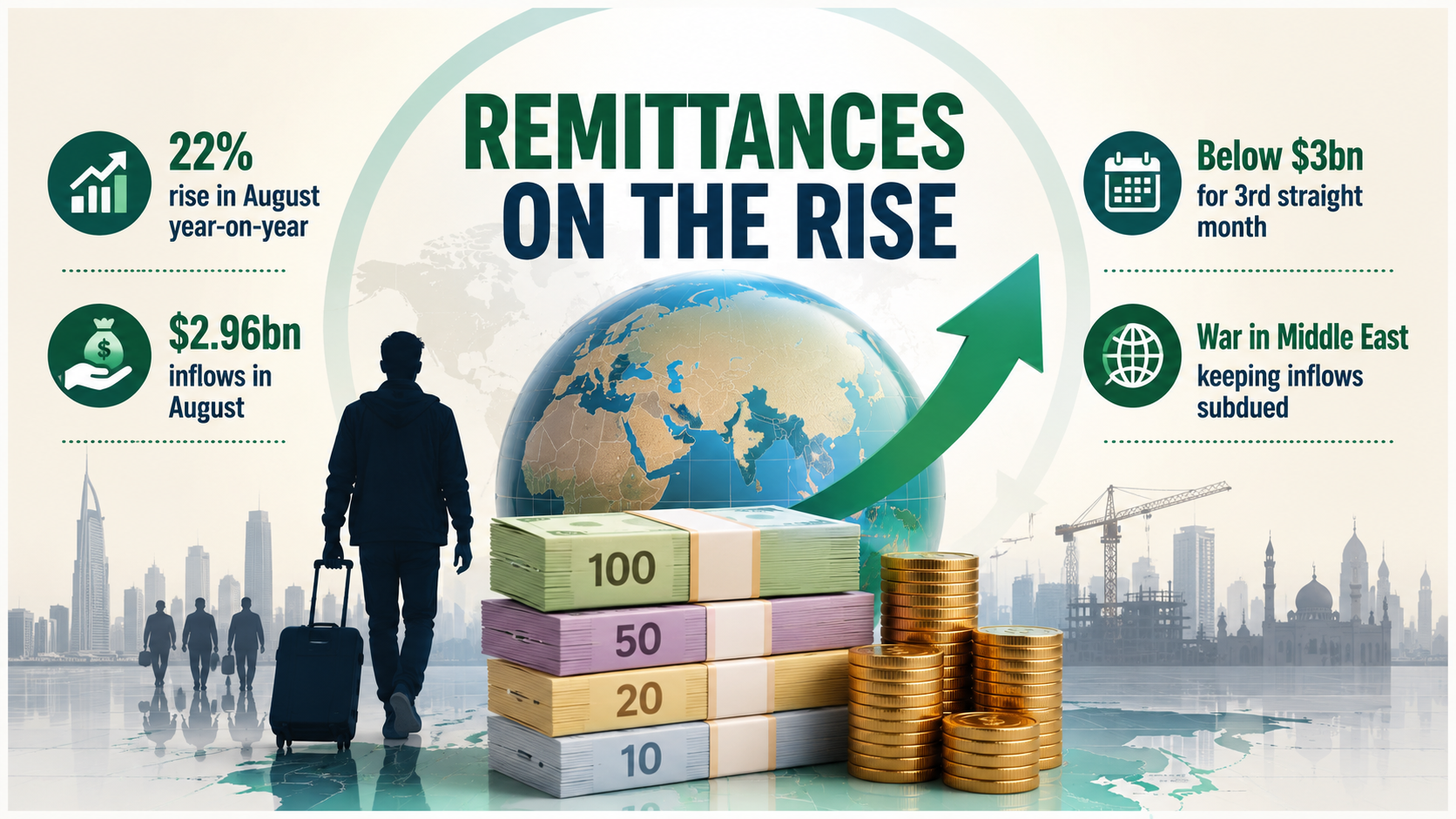 Remittance rises 22% in August