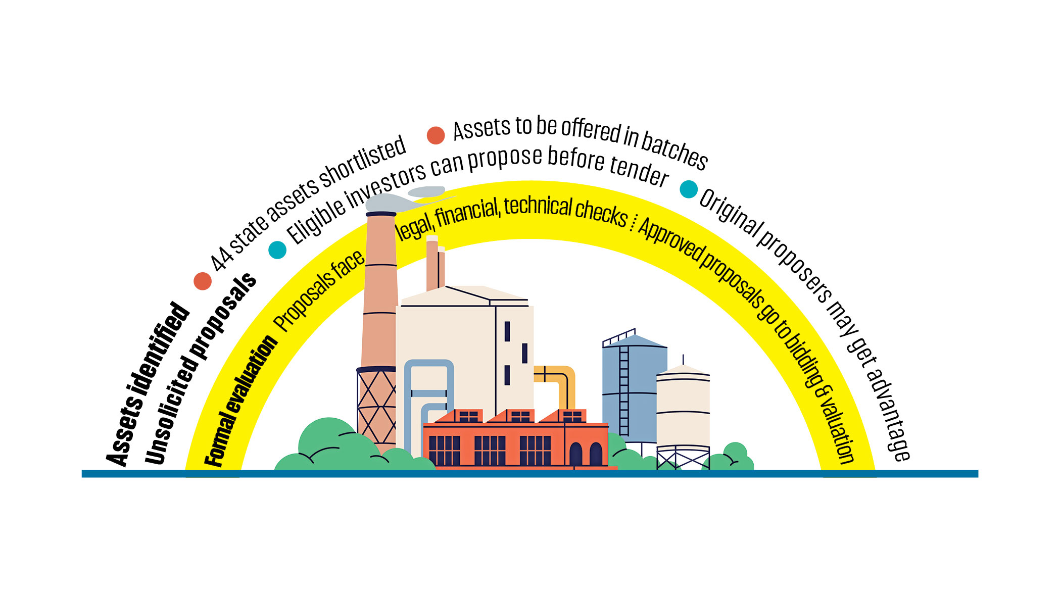 Unsolicited investors may get an edge in state asset bids