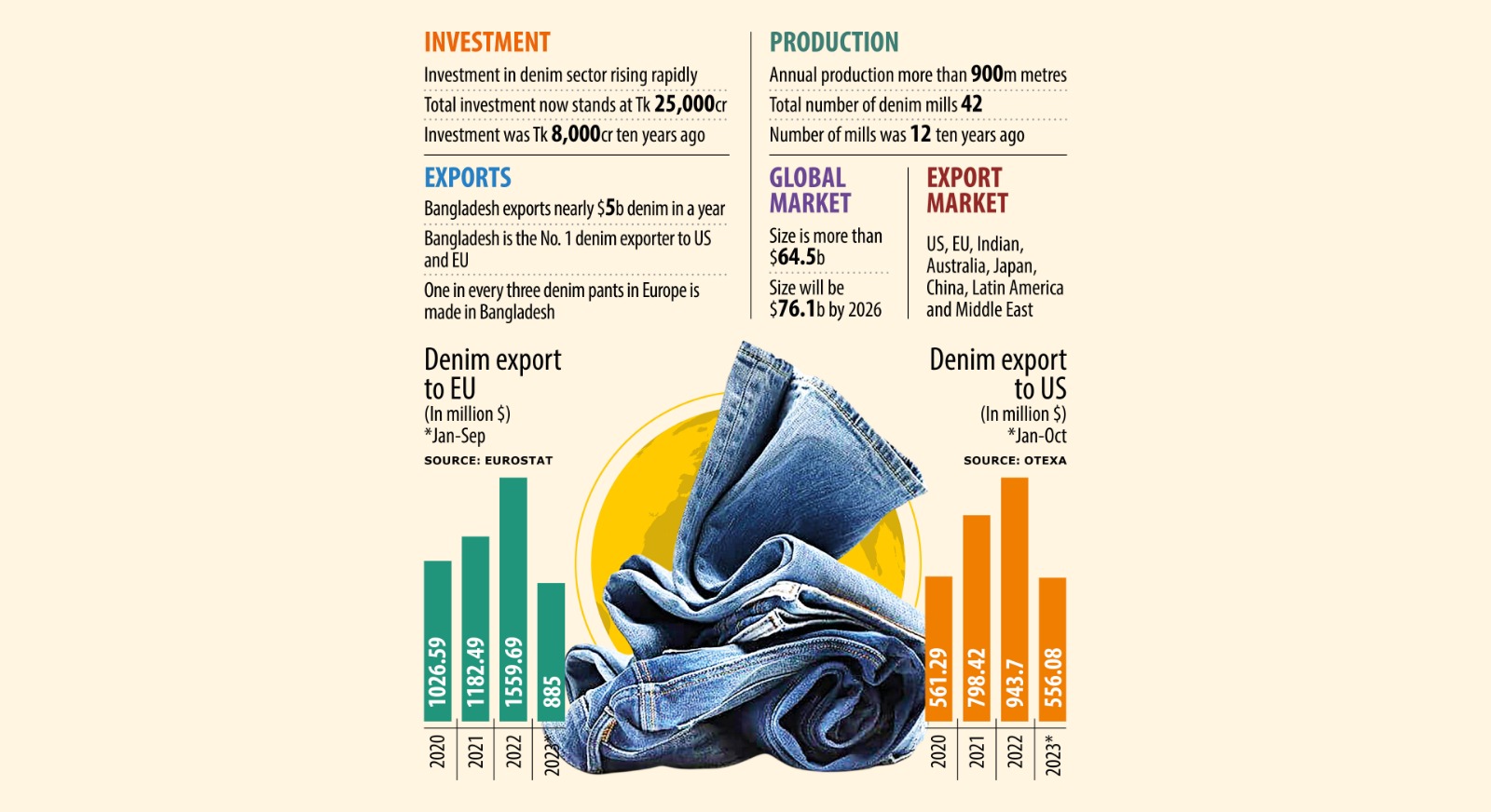Investment rises as Bangladesh conquers the world of denim  