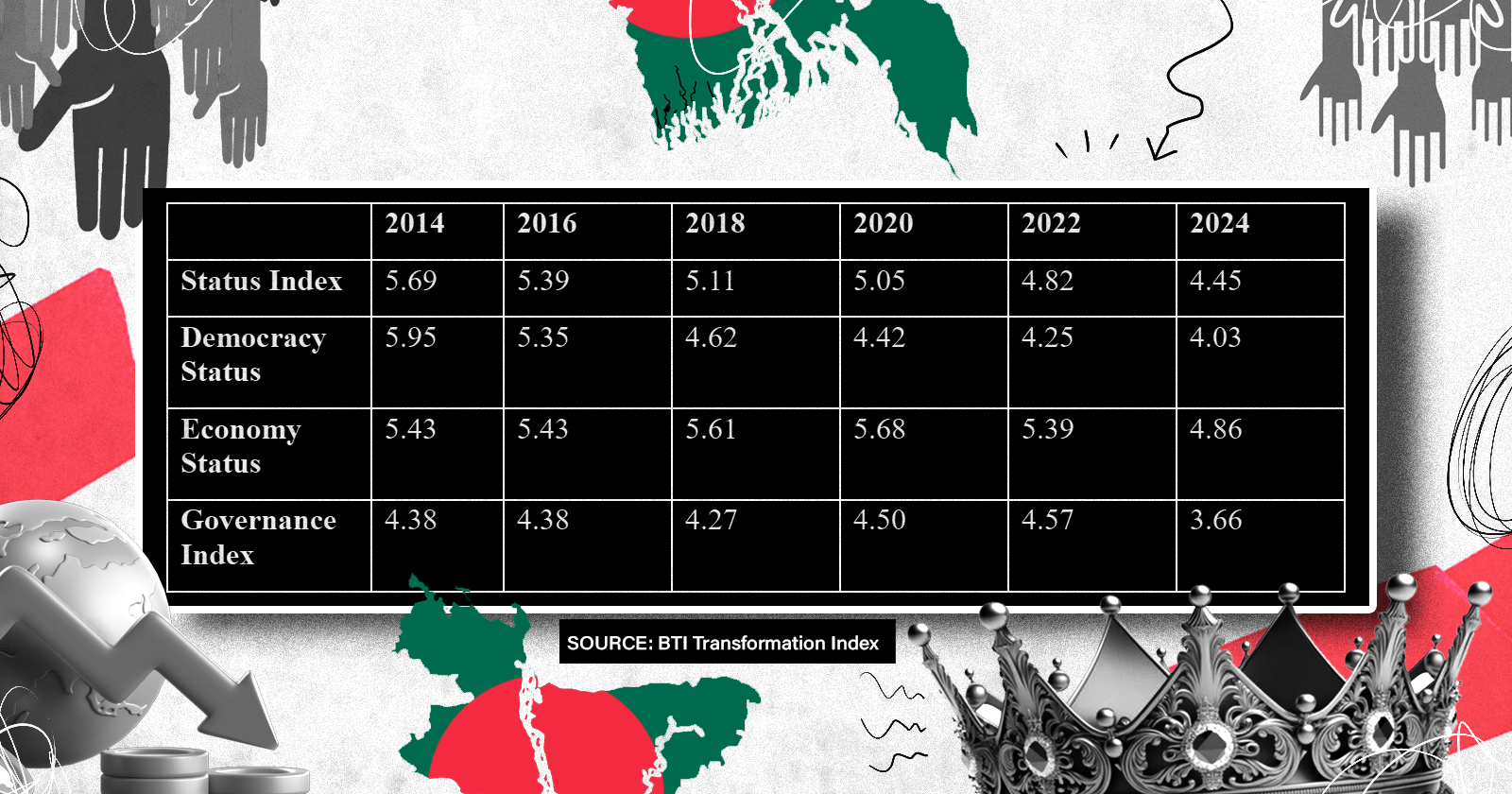 Bertelsmann Transformation Index 2024: Another indictment of Bangladesh’s state of governance