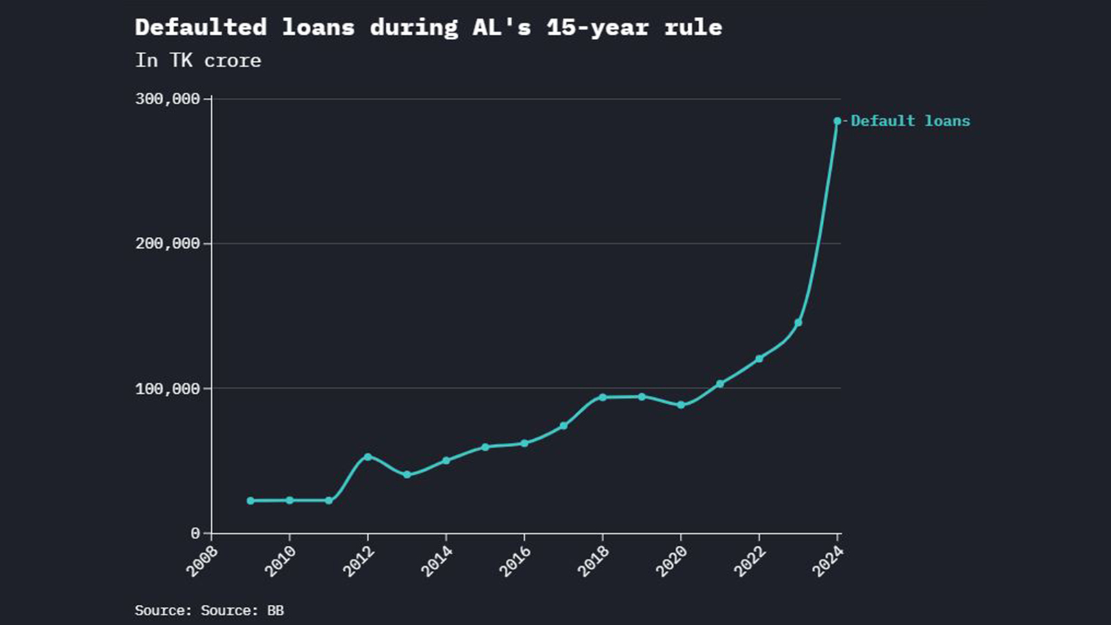 Bad loans hit alarming record
