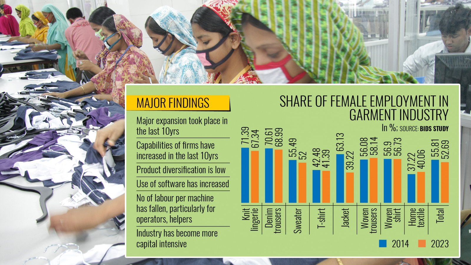 Female workforce in garment industry slips to 53%  