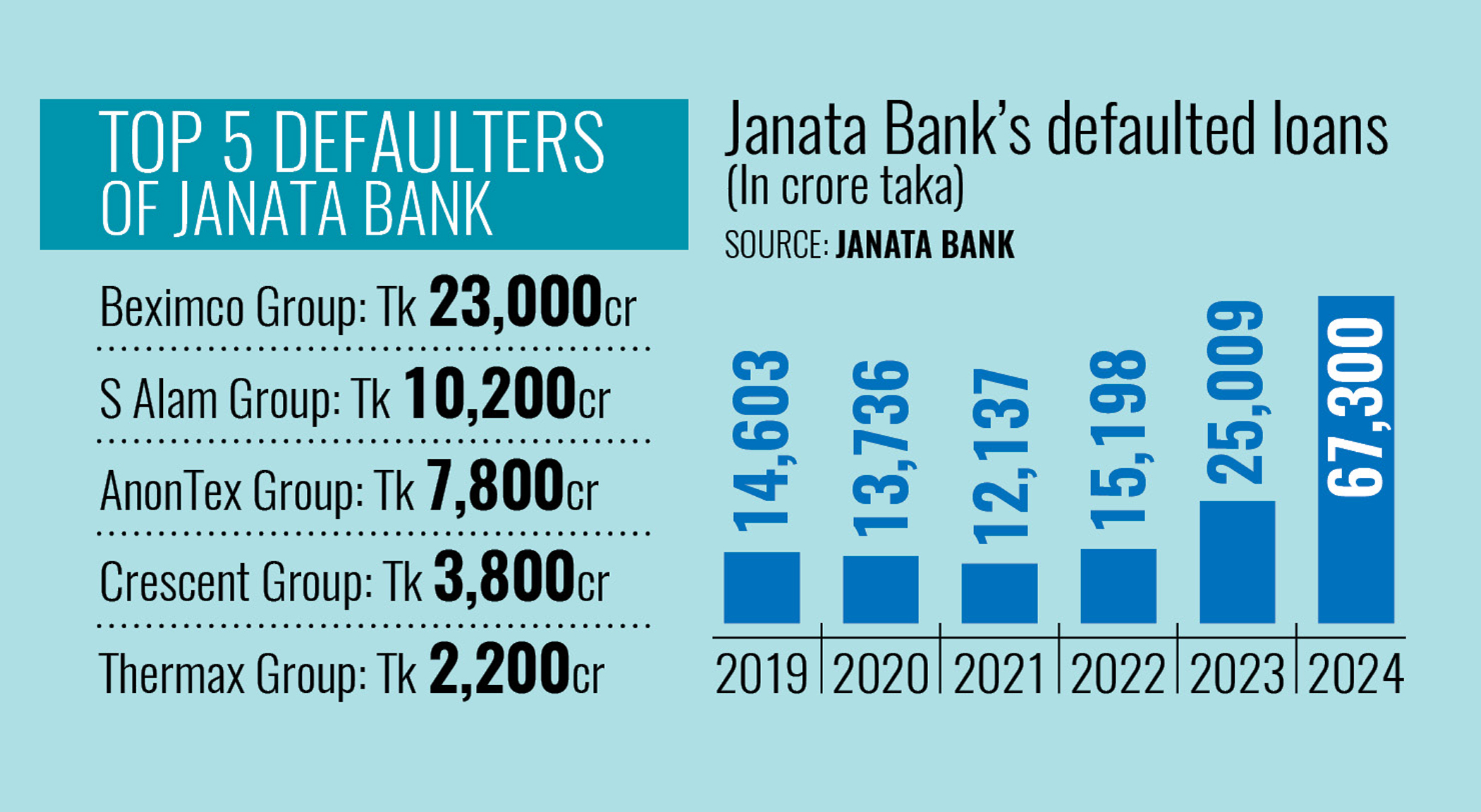 Janata Bank crippled by record default loans 