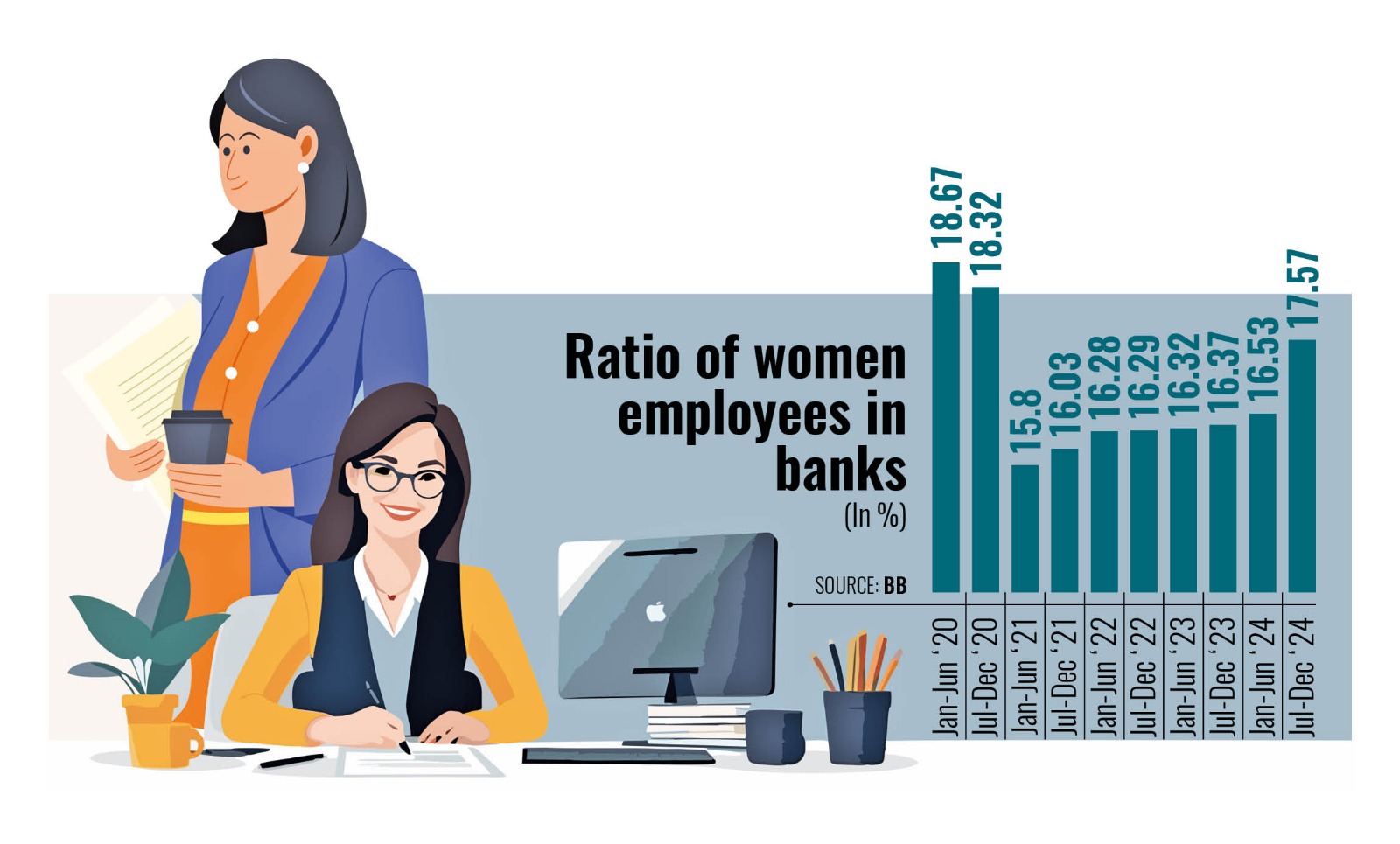 Female banker ratio edges up after post-pandemic decline