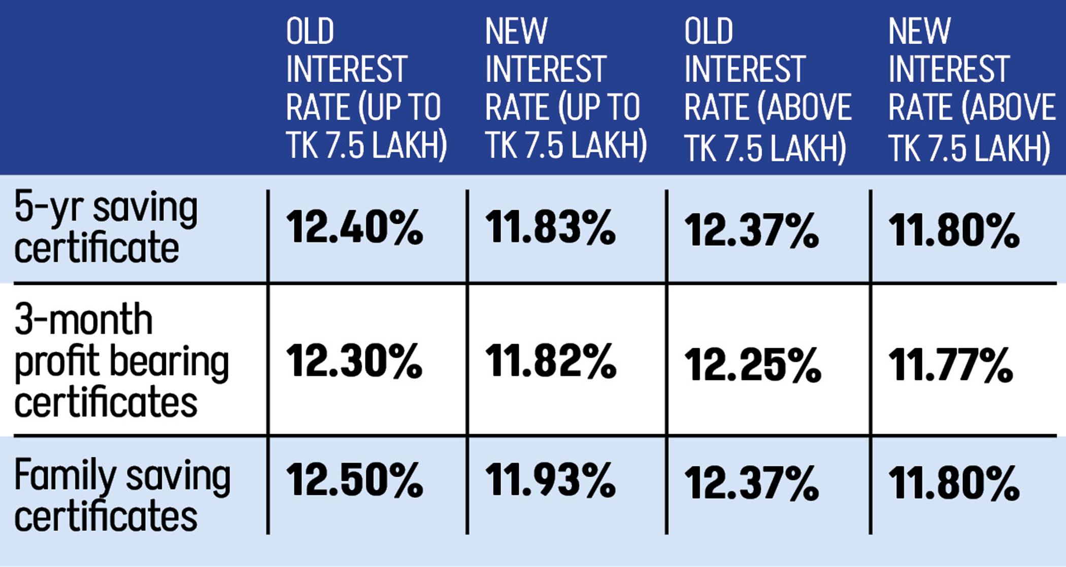 Govt slashes interest rates on savings certificates