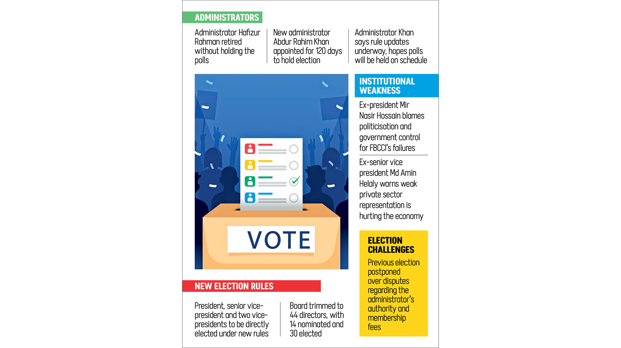 Leadership vacuum at FBCCI weakens its policy role
