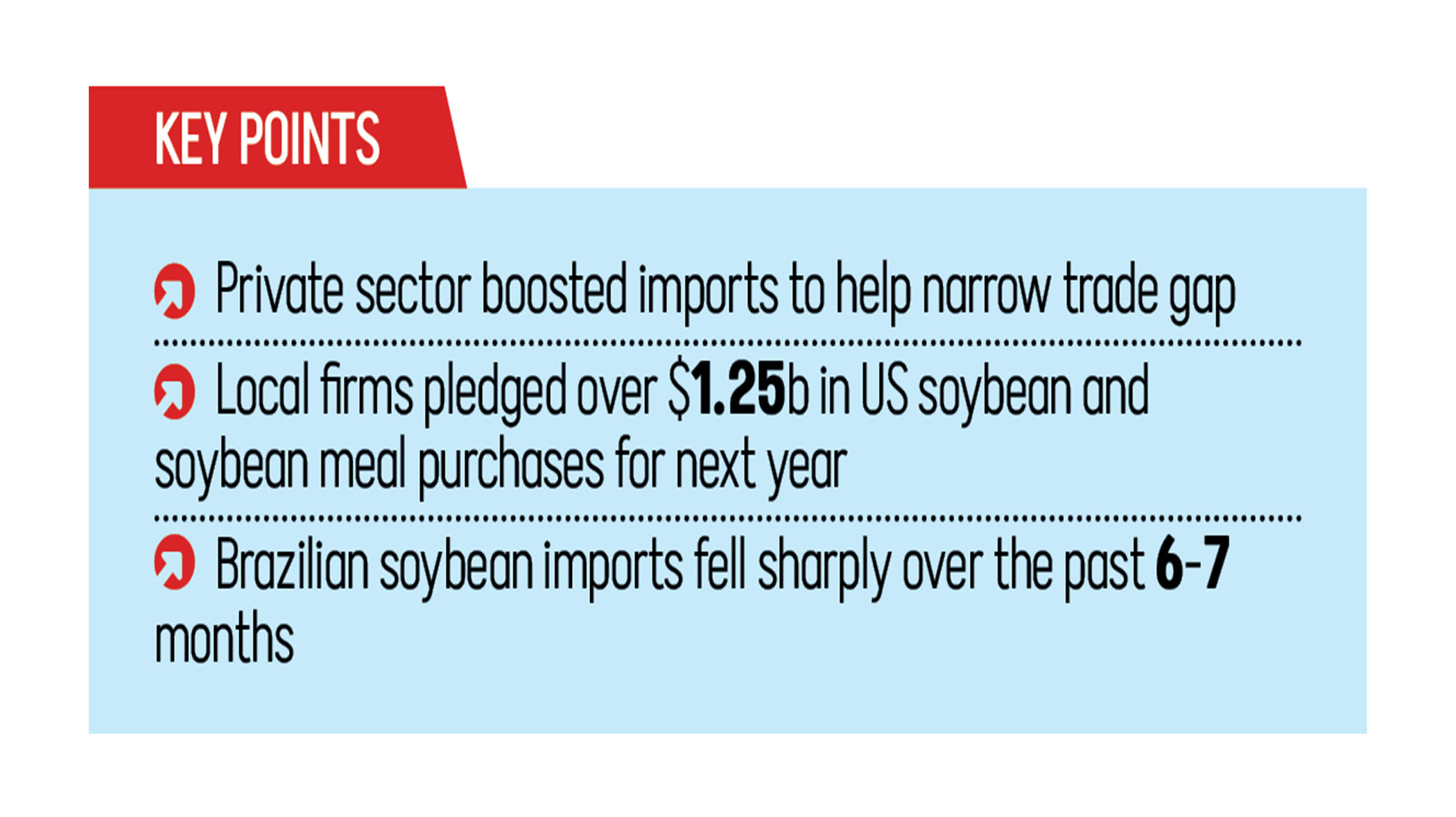 Soybean imports from US surge 310% in Sept-Dec