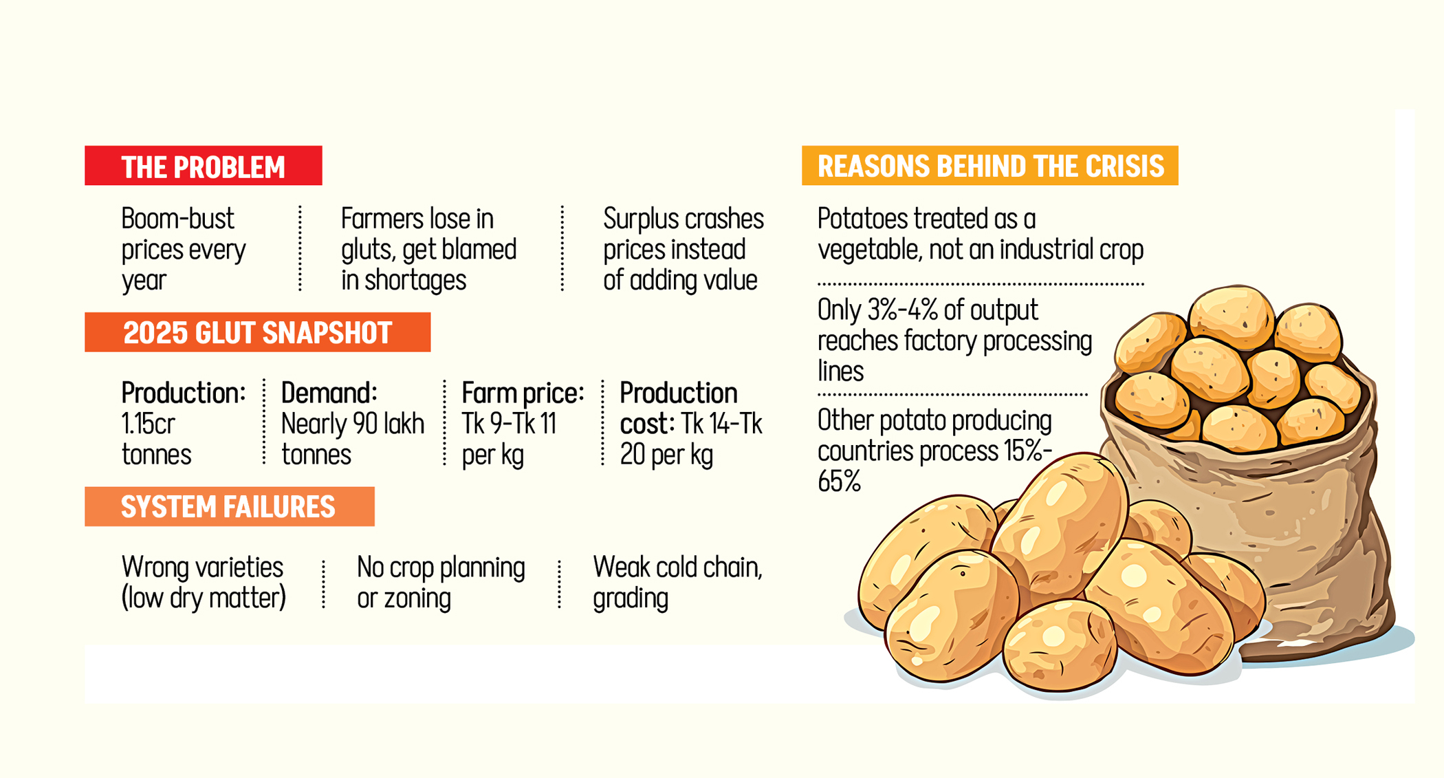 Potato Paradox: Just another curry on the rice plate?  This will not solve the price problem