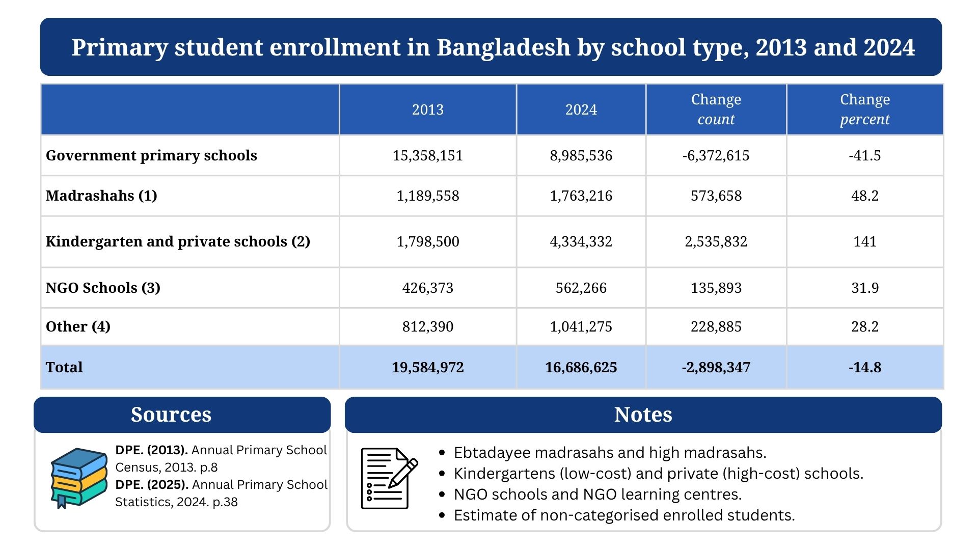 Primary education enrollment in Bangladesh