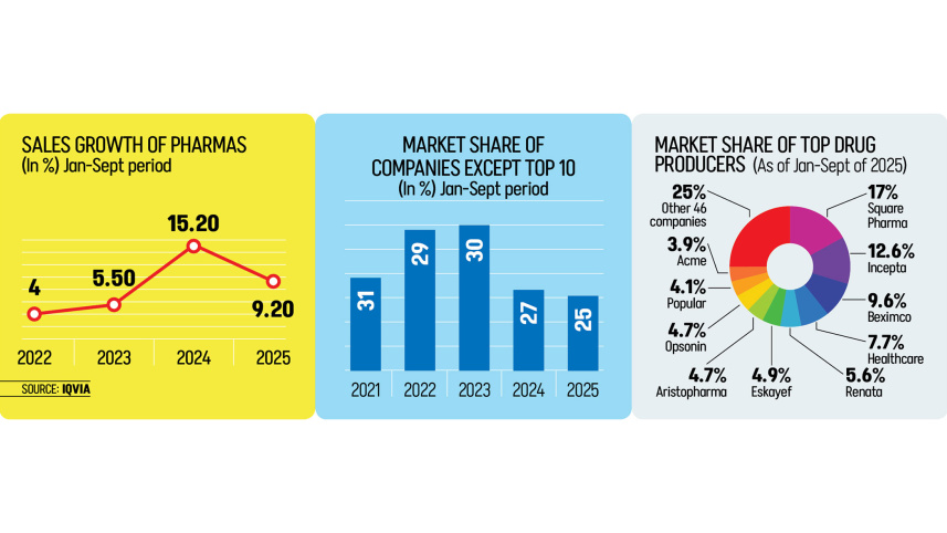 Drug sales growth slip to single digits amid high costs, inflation