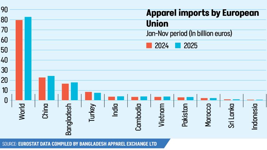 Bangladesh RMG exports to EU